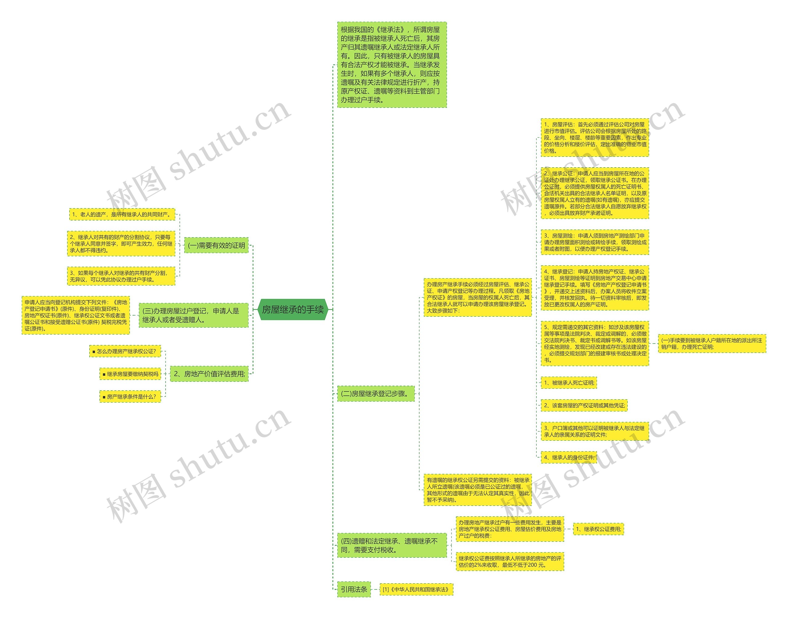 房屋继承的手续思维导图