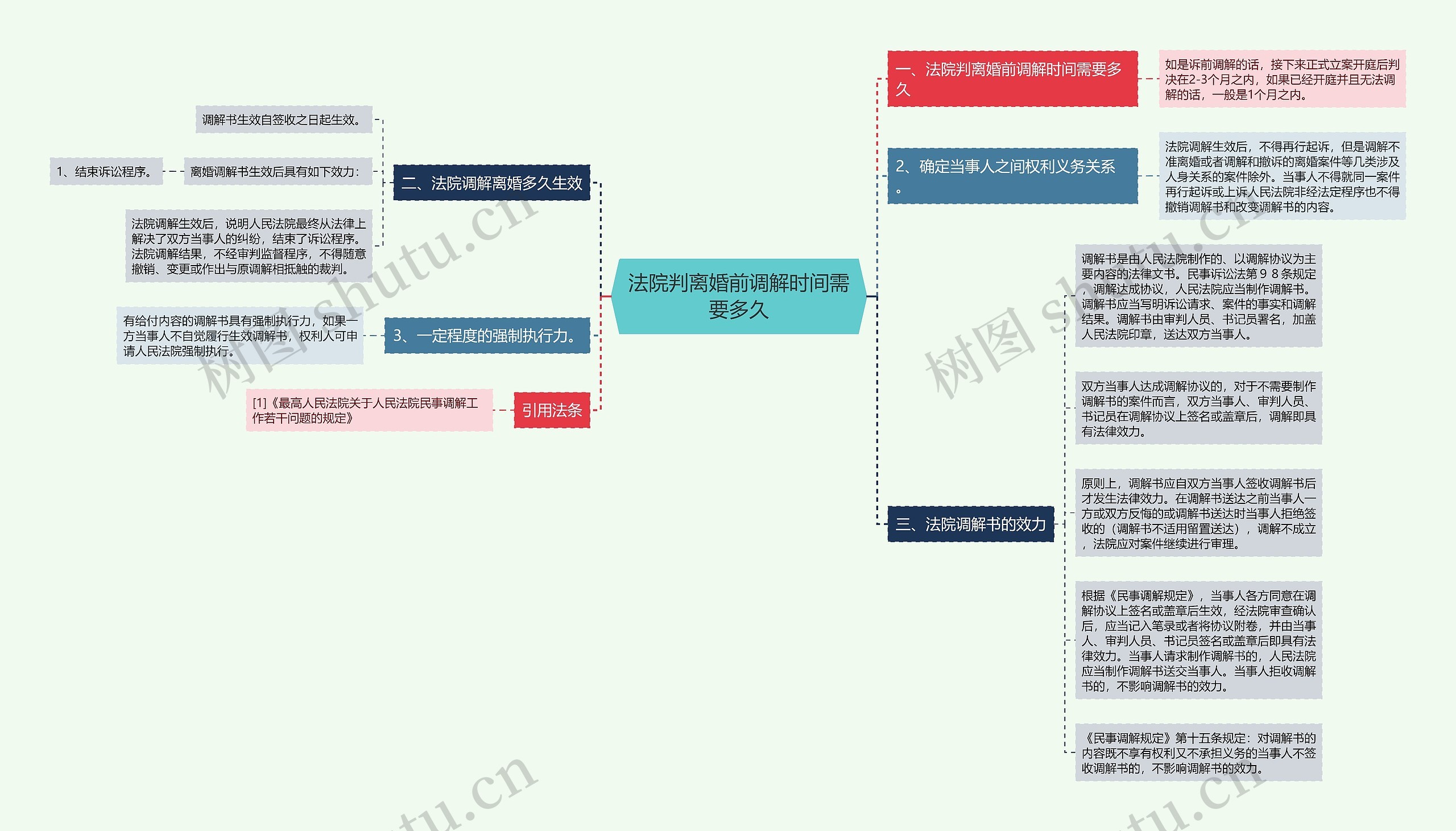 法院判离婚前调解时间需要多久思维导图