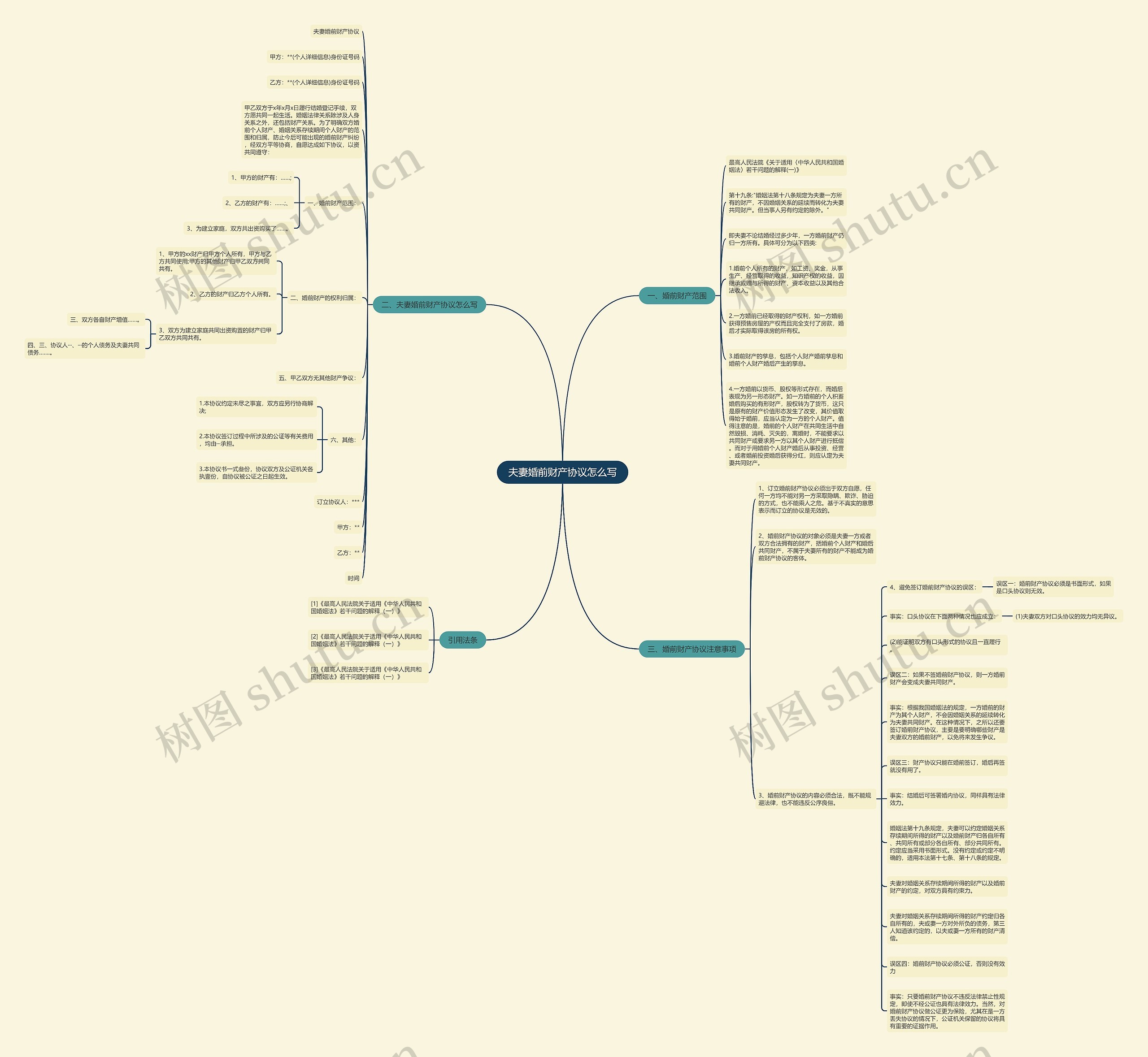 夫妻婚前财产协议怎么写思维导图