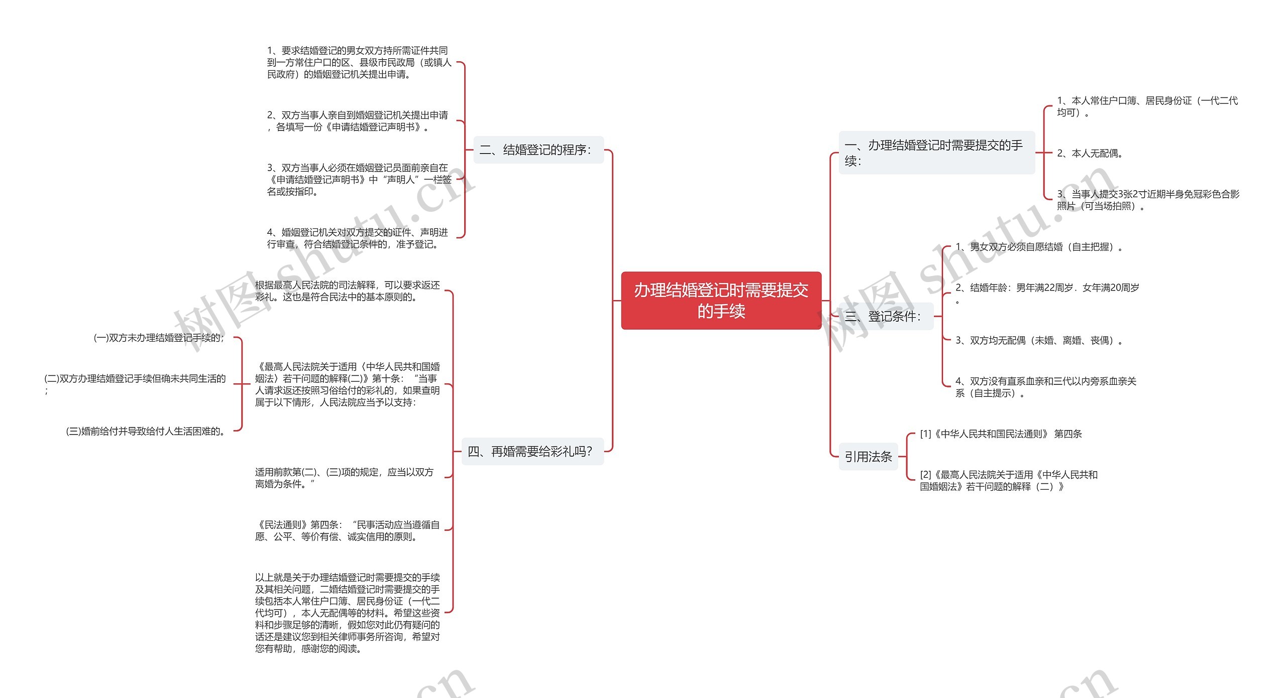 办理结婚登记时需要提交的手续思维导图