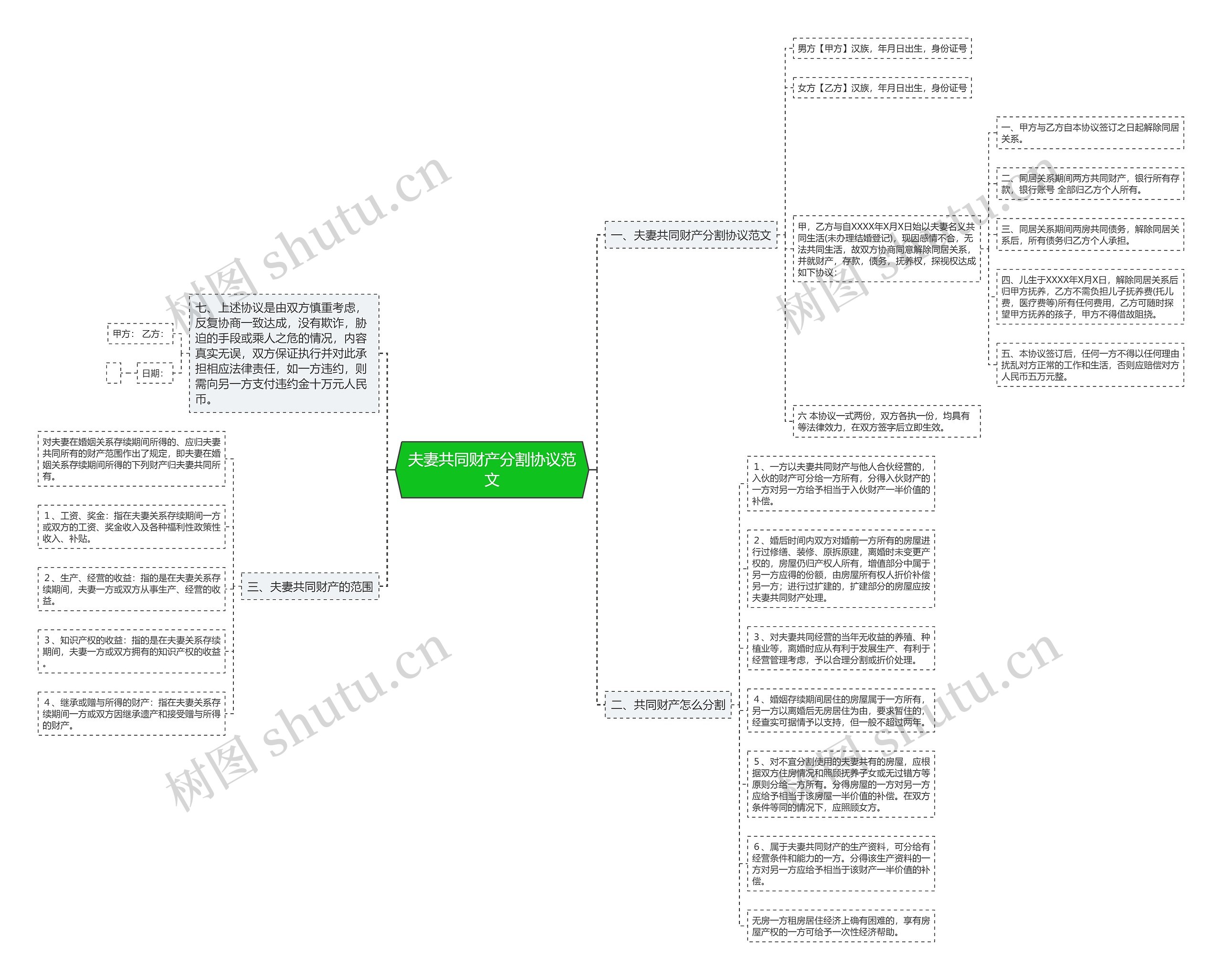 夫妻共同财产分割协议范文思维导图