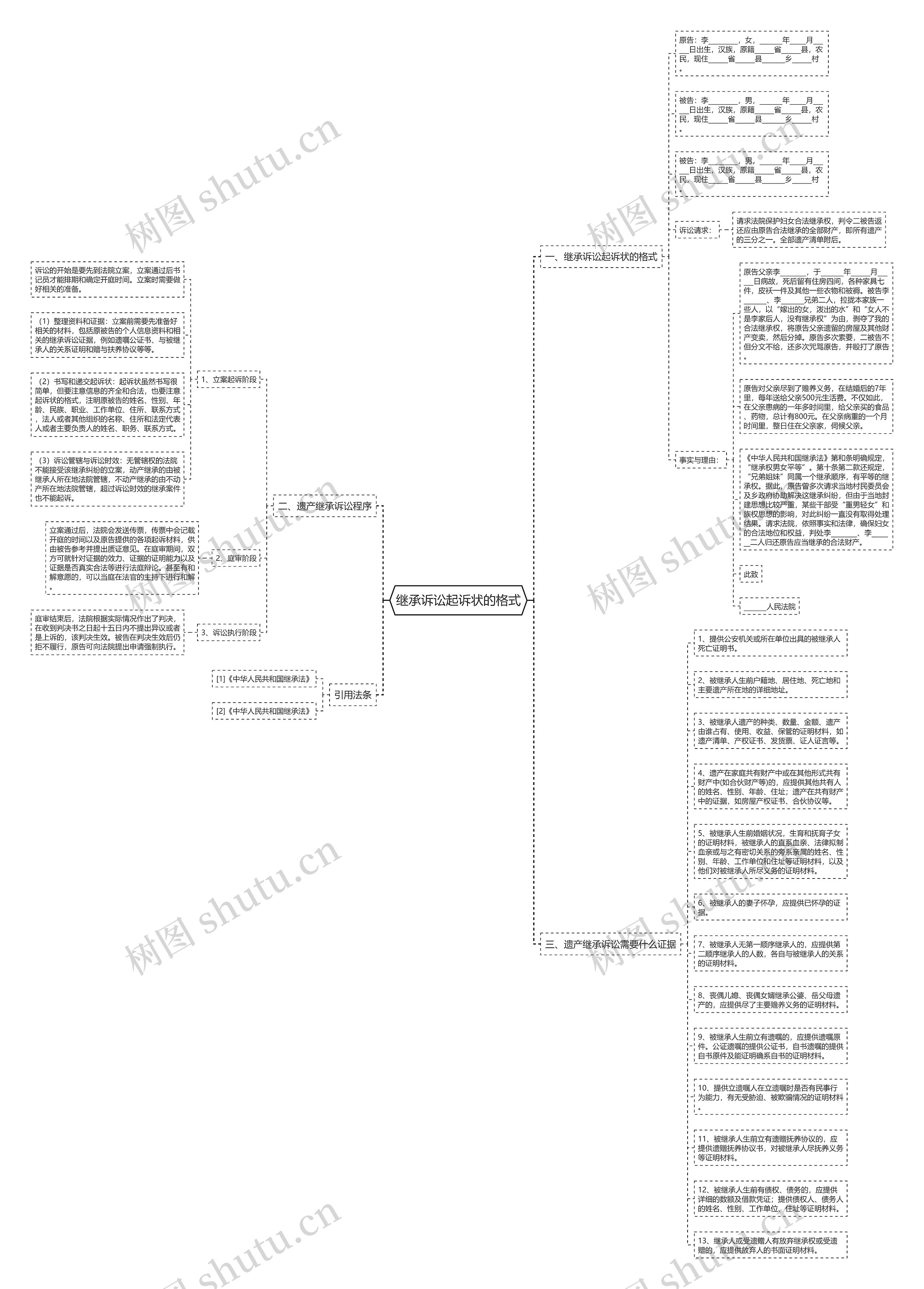 继承诉讼起诉状的格式思维导图