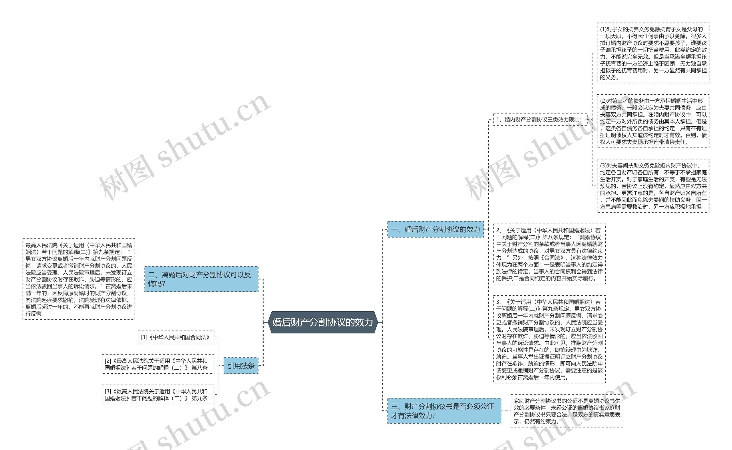 婚后财产分割协议的效力思维导图