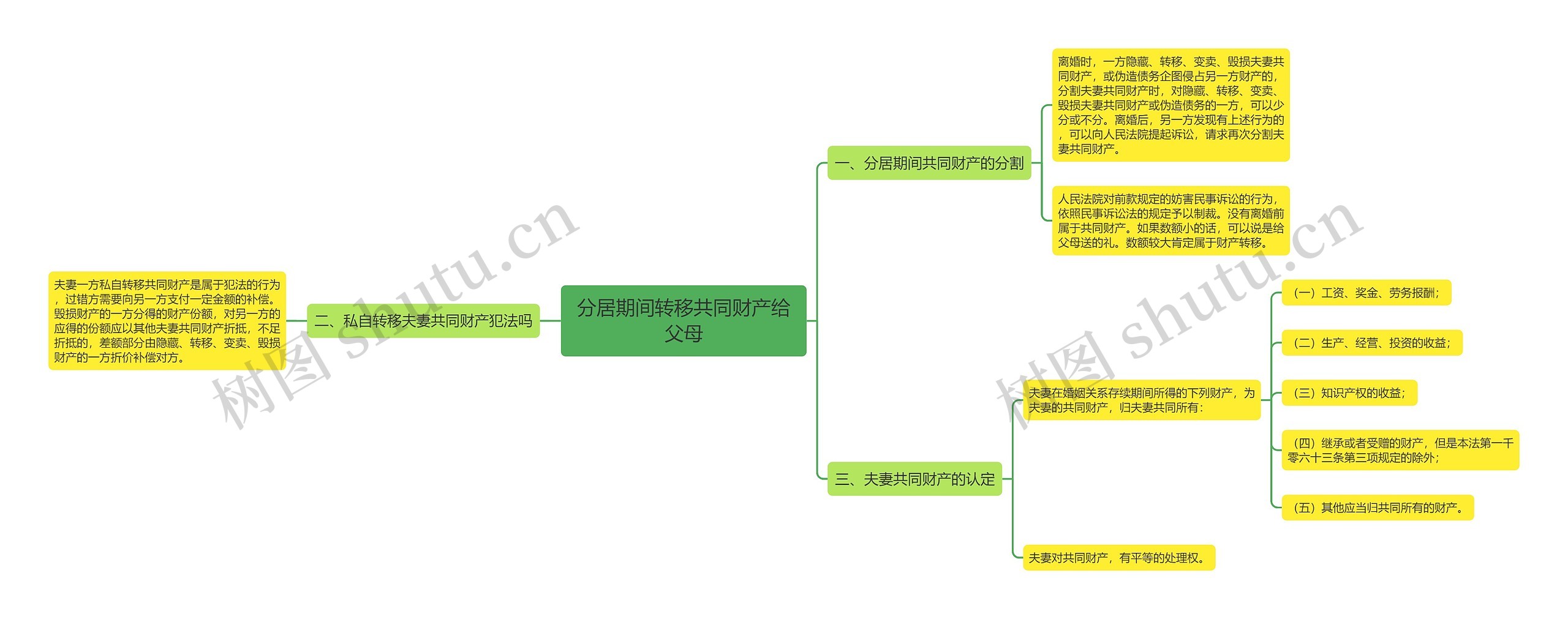 分居期间转移共同财产给父母思维导图