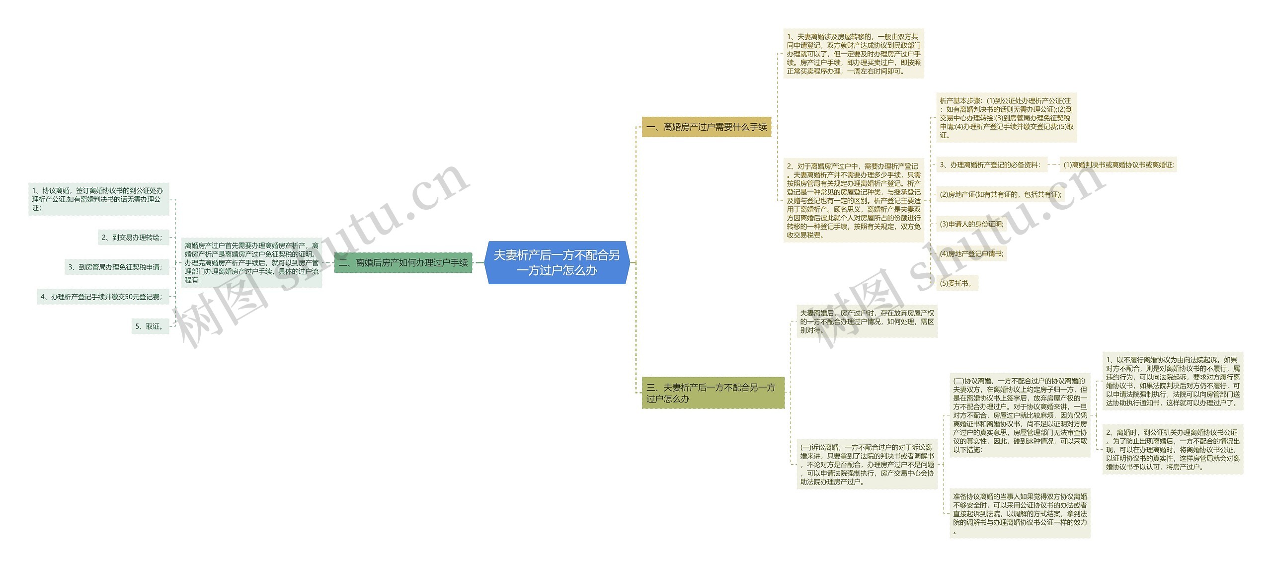 夫妻析产后一方不配合另一方过户怎么办思维导图
