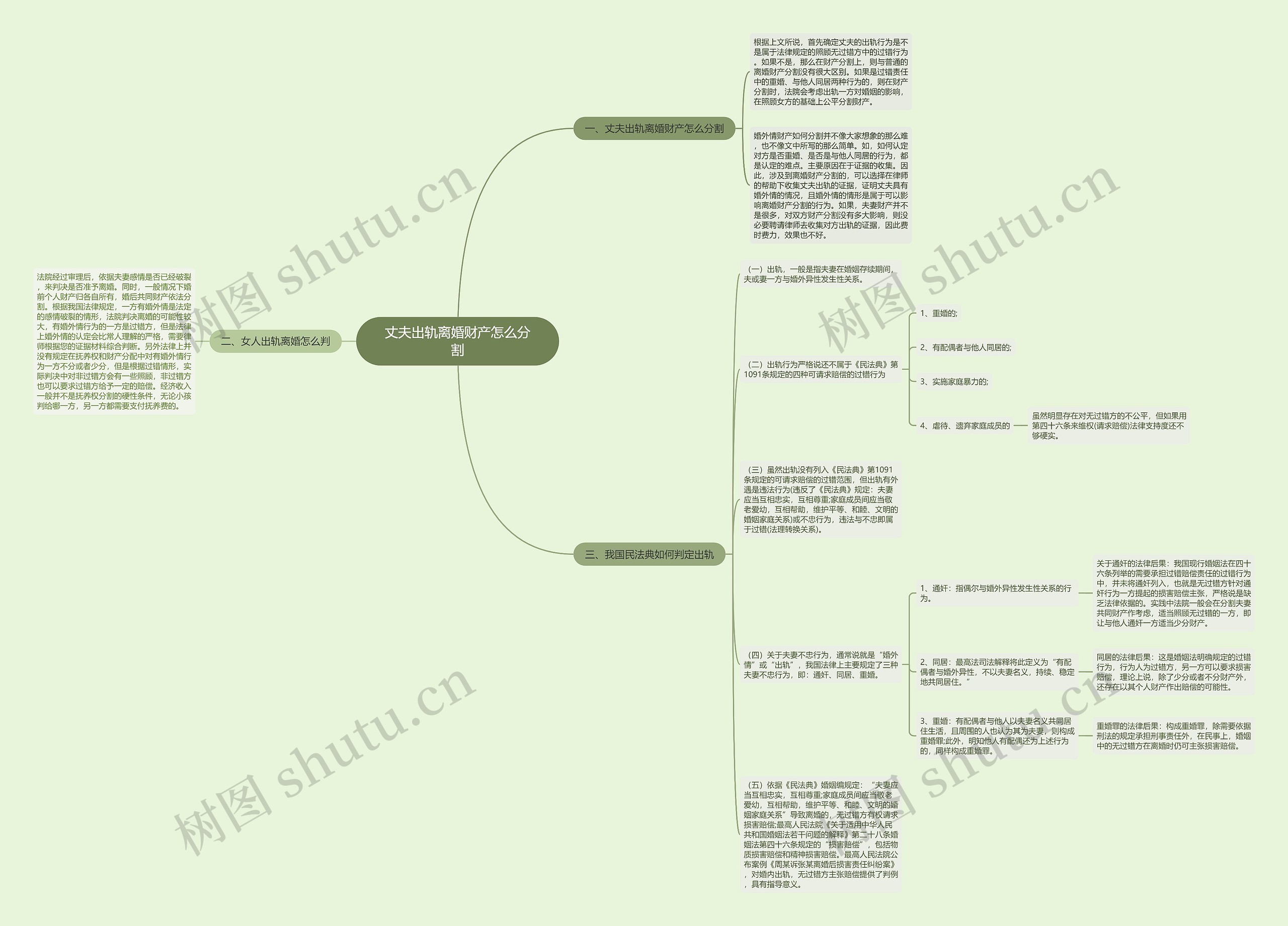 丈夫出轨离婚财产怎么分割思维导图
