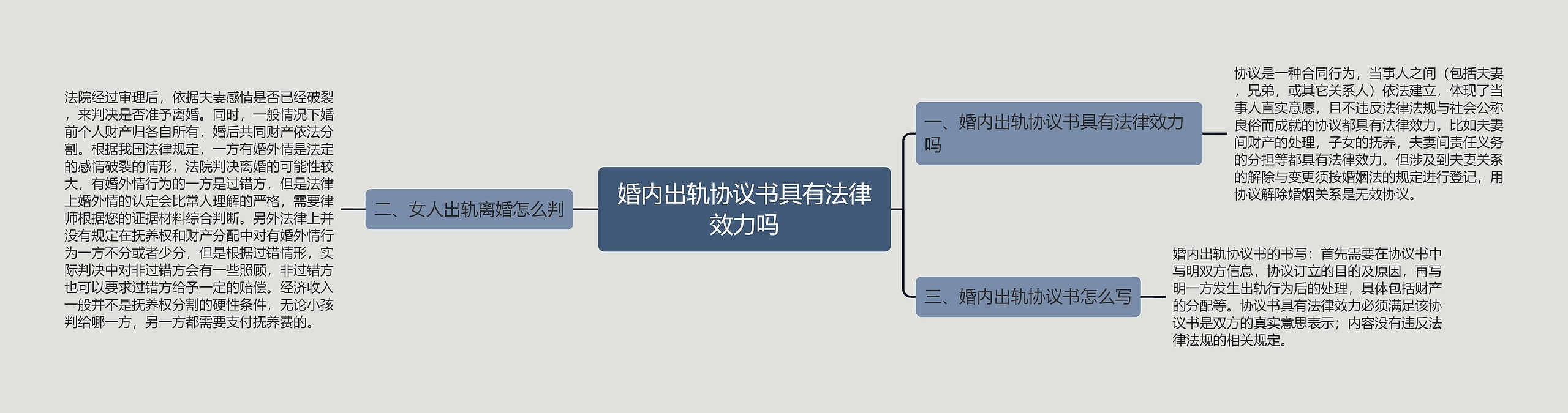 婚内出轨协议书具有法律效力吗思维导图