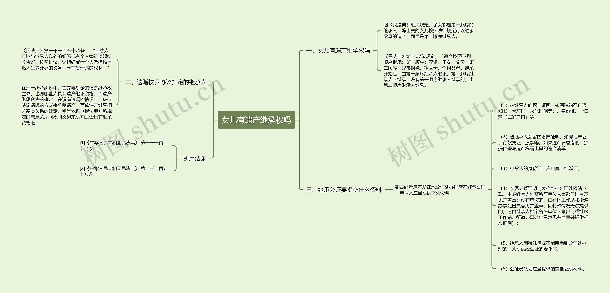 女儿有遗产继承权吗思维导图