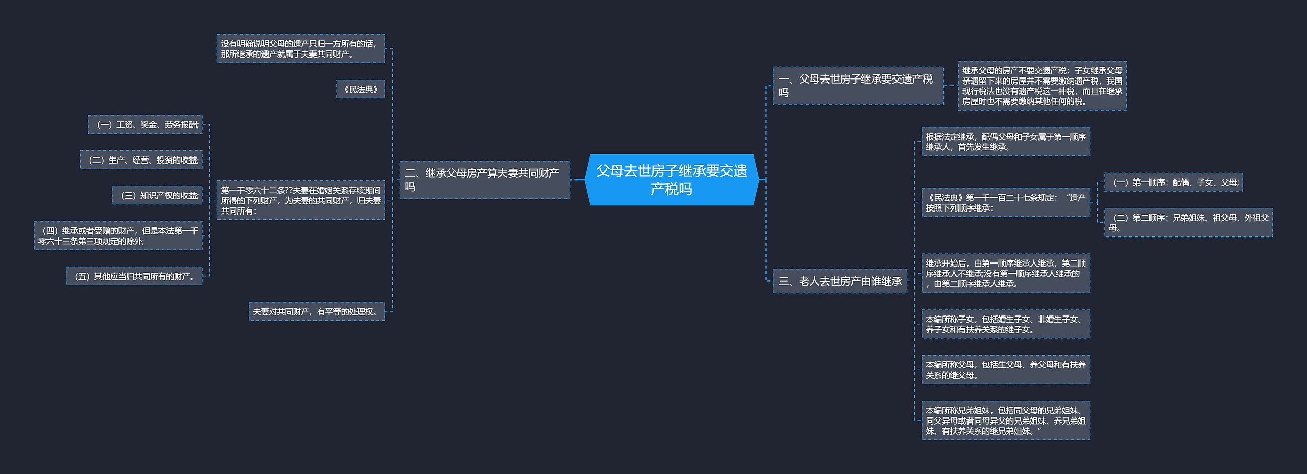 父母去世房子继承要交遗产税吗思维导图