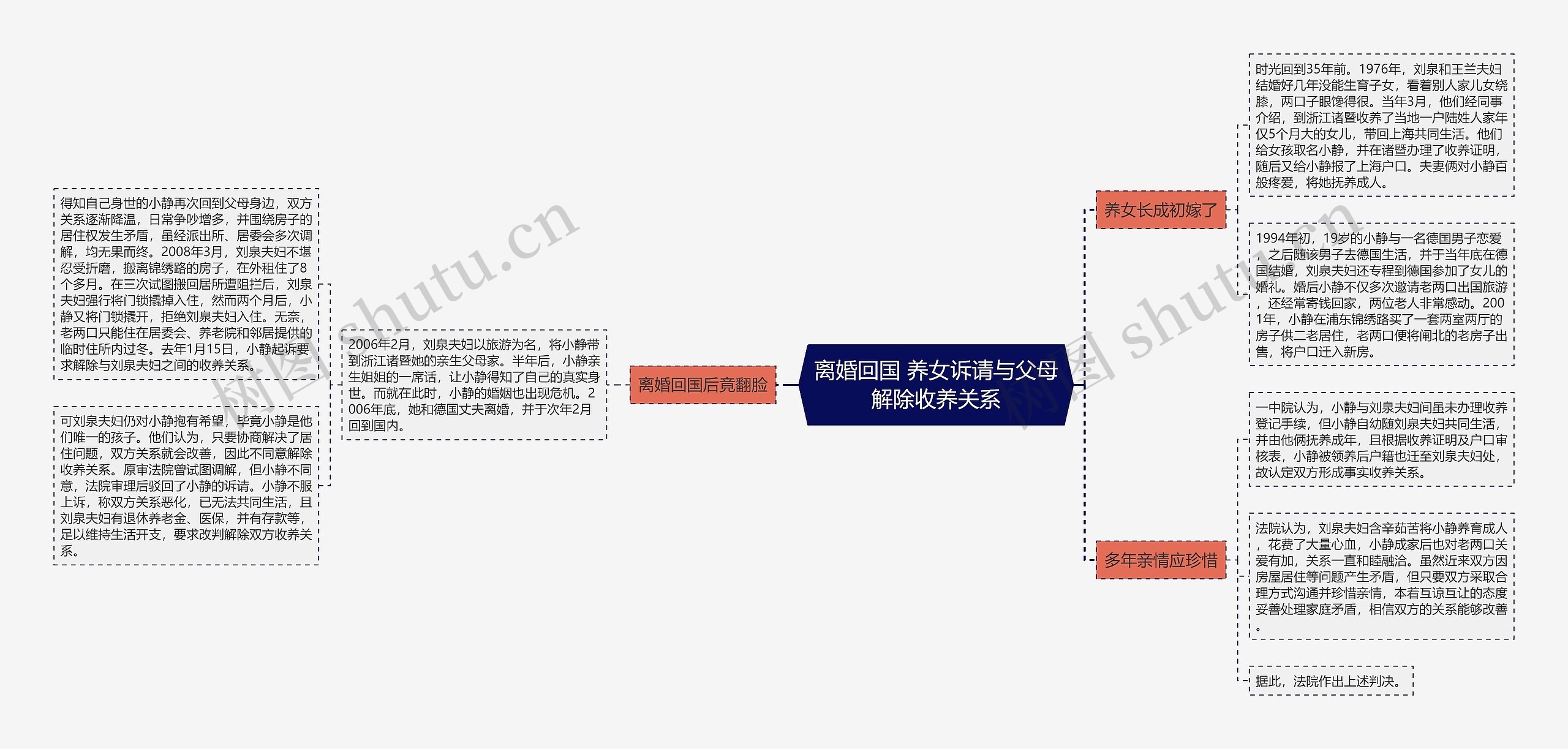 离婚回国 养女诉请与父母解除收养关系思维导图