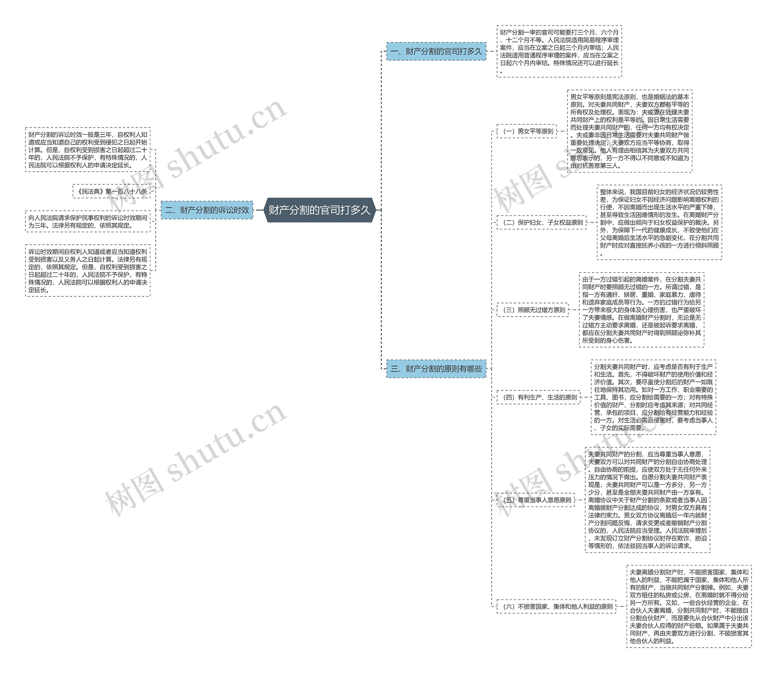 财产分割的官司打多久思维导图