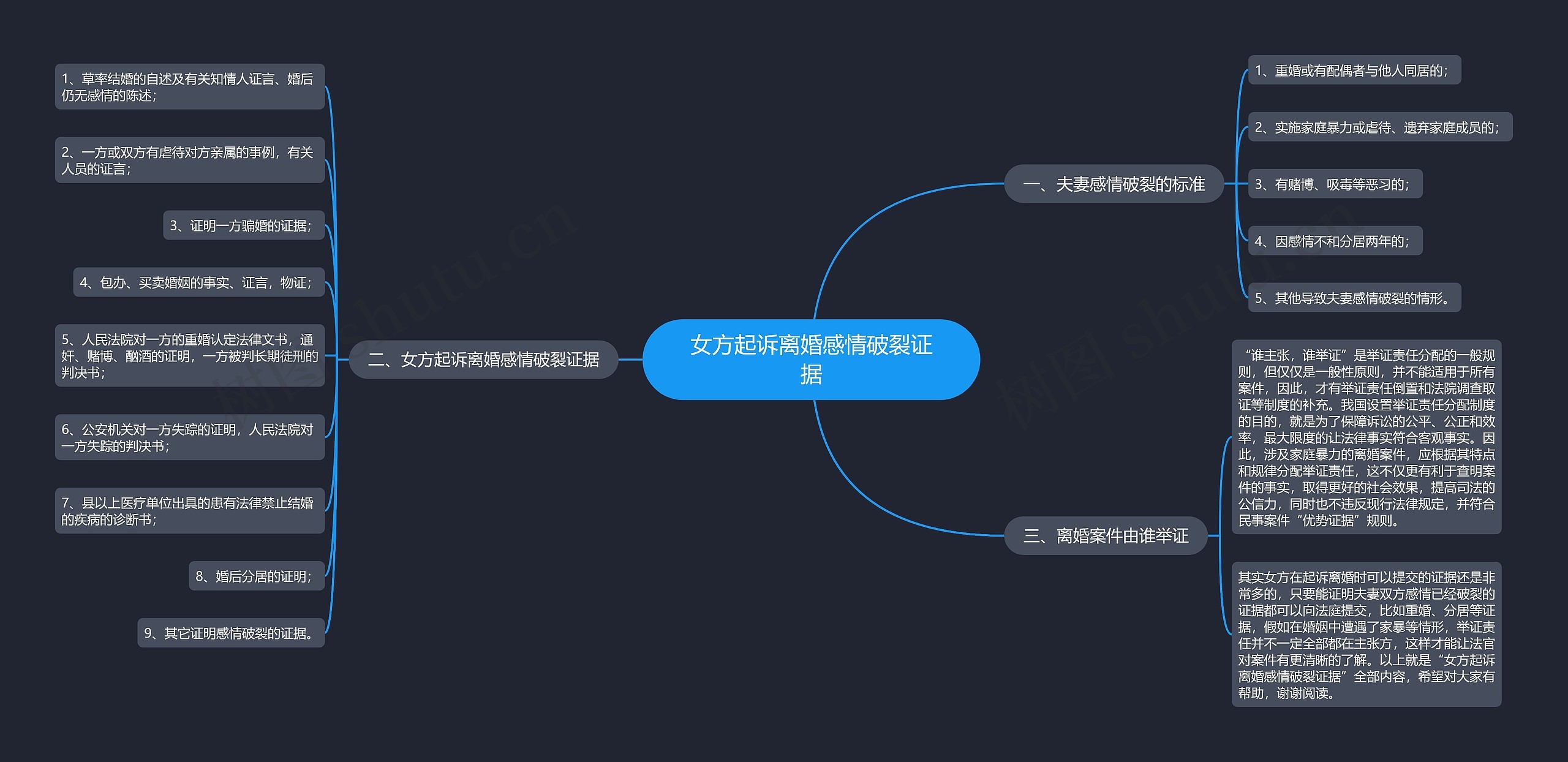 女方起诉离婚感情破裂证据思维导图