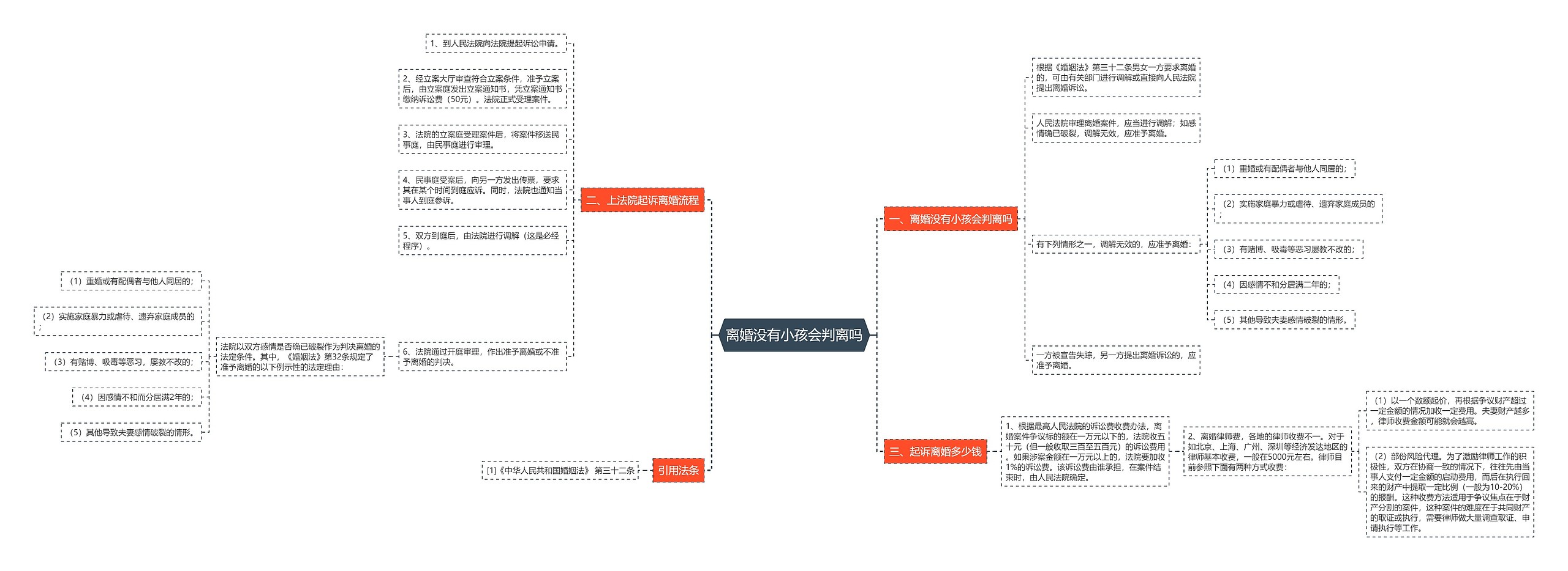 离婚没有小孩会判离吗