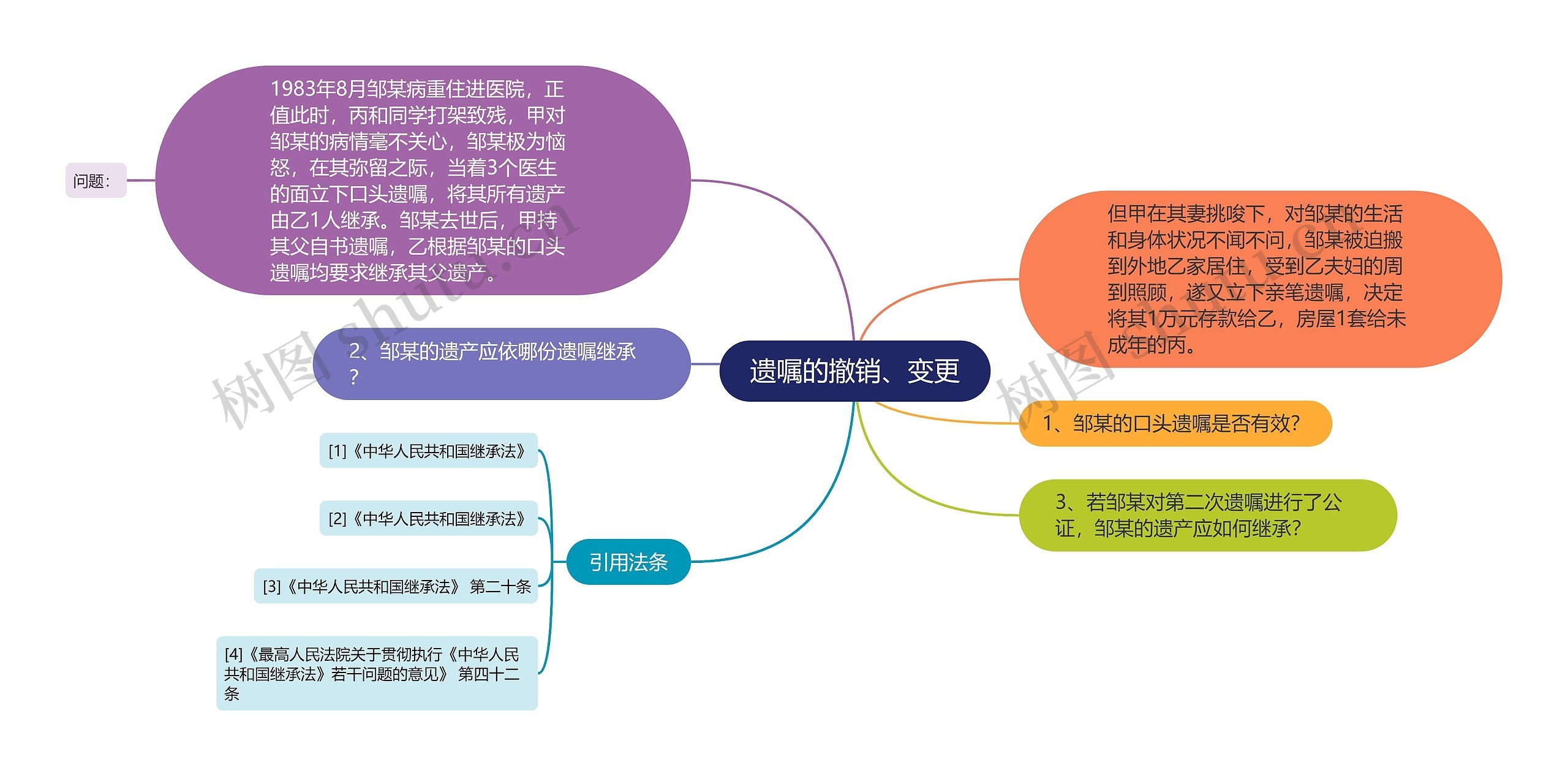 遗嘱的撤销、变更思维导图