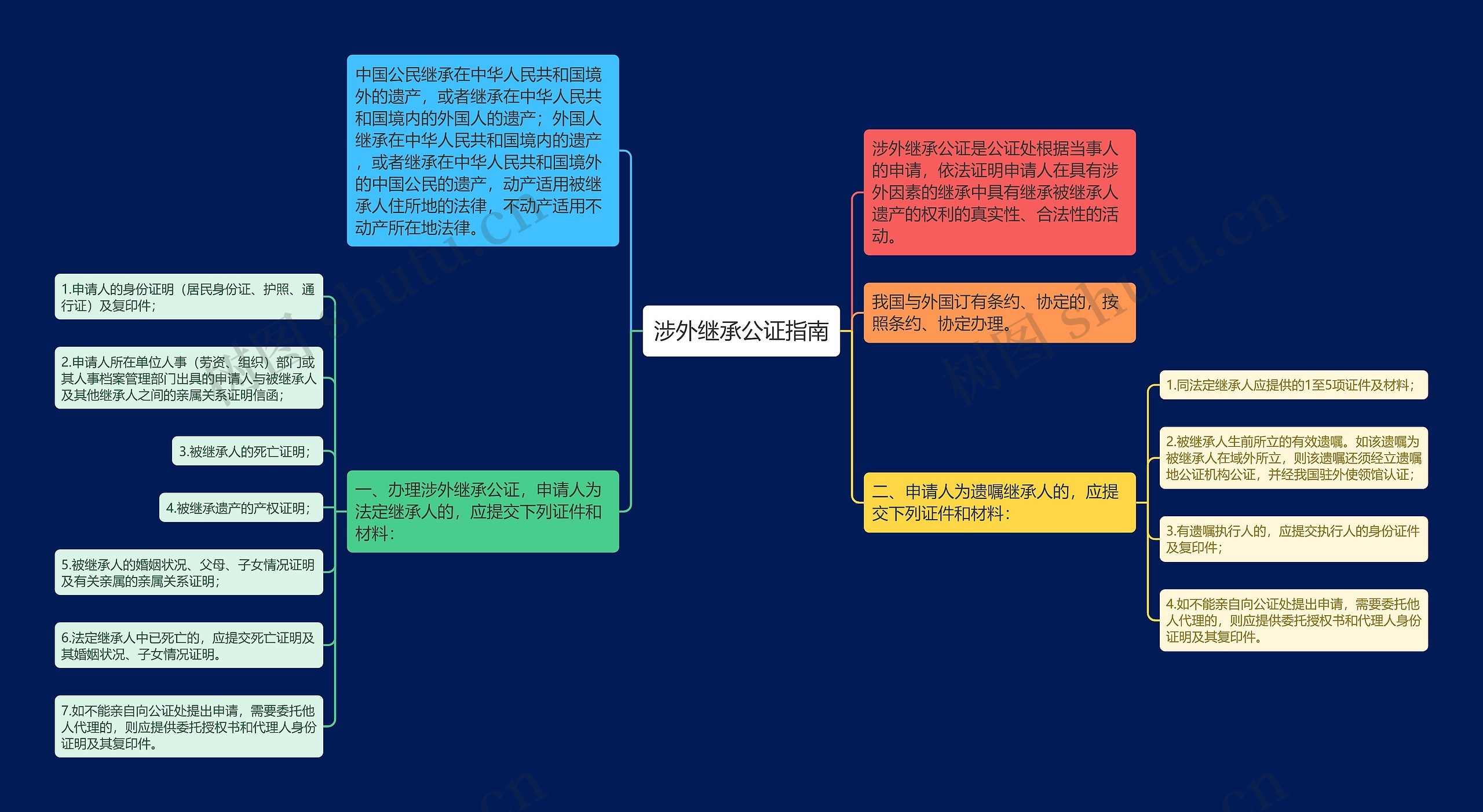 涉外继承公证指南