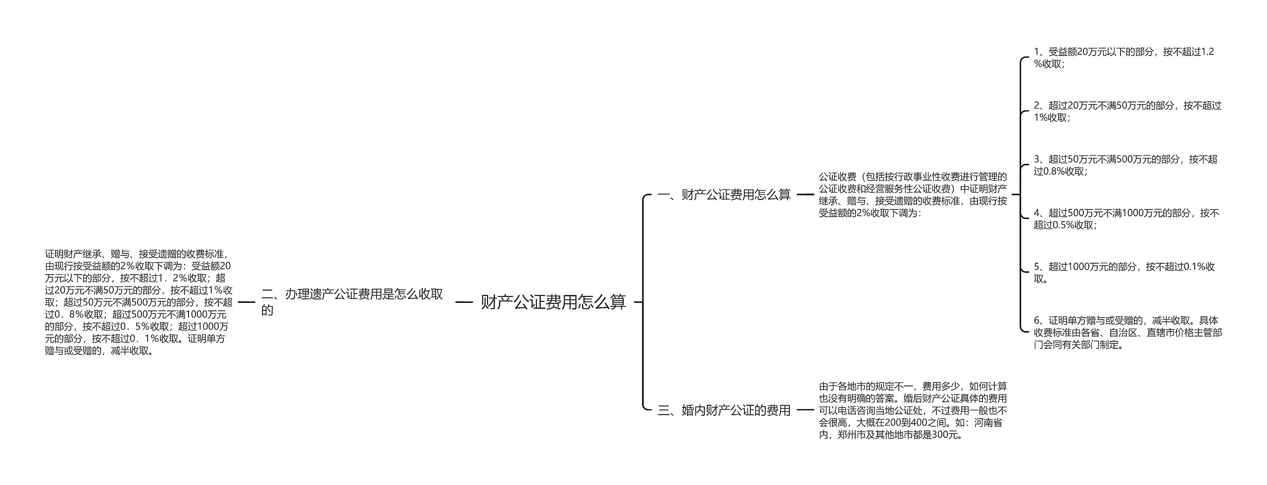 财产公证费用怎么算