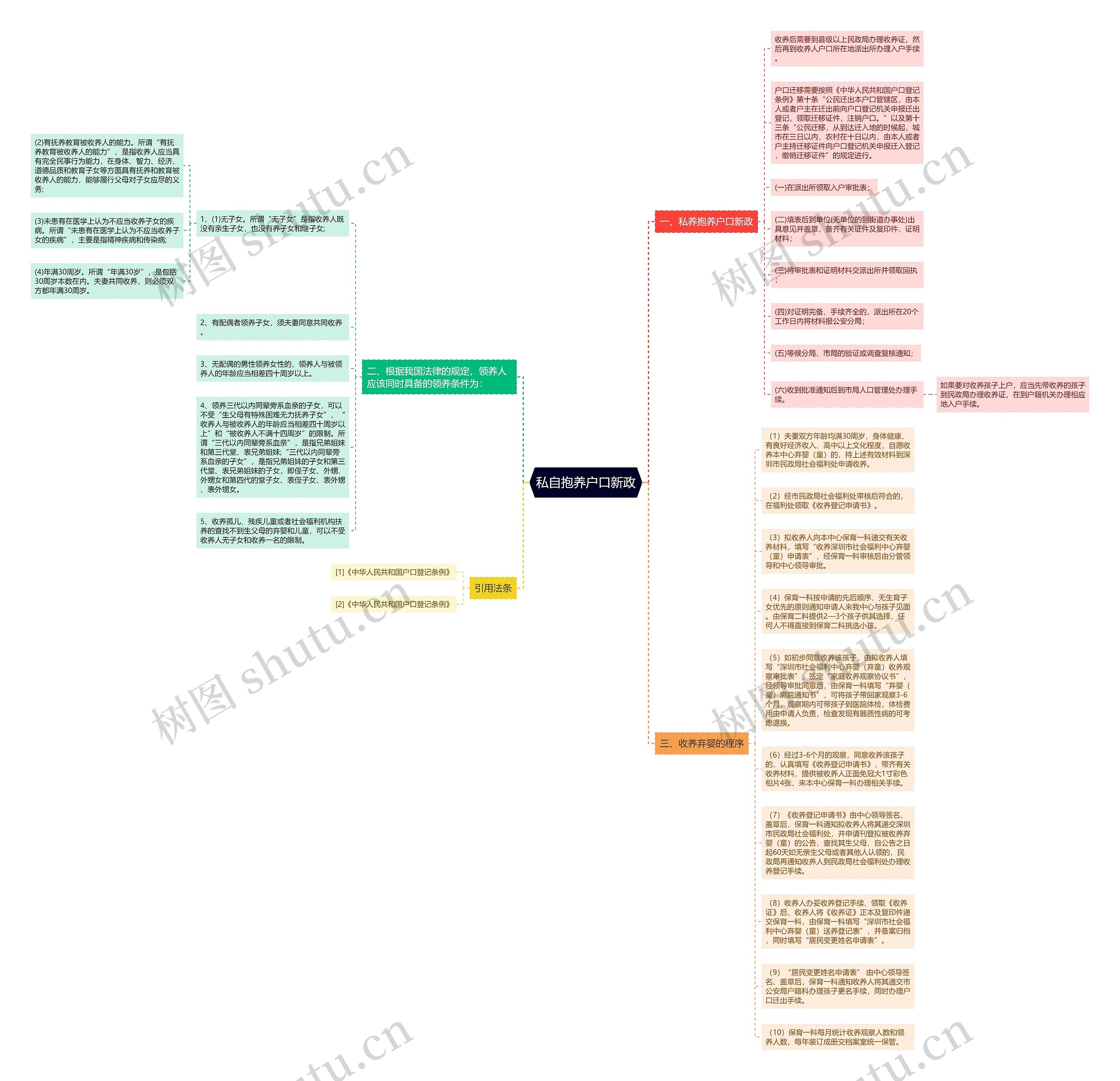 私自抱养户口新政思维导图