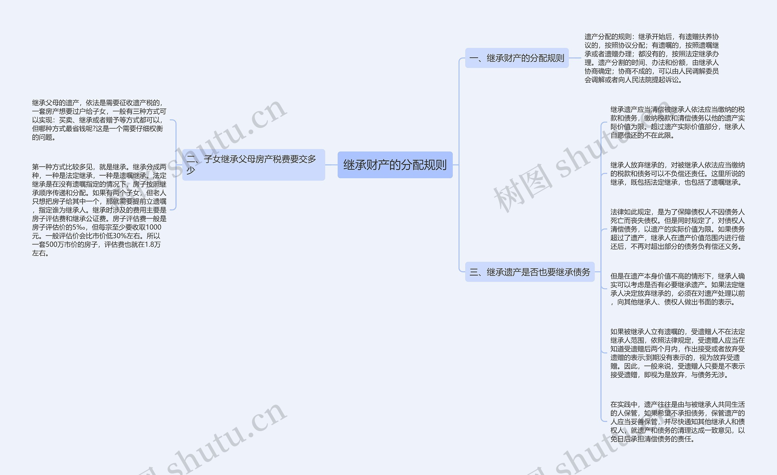 继承财产的分配规则思维导图