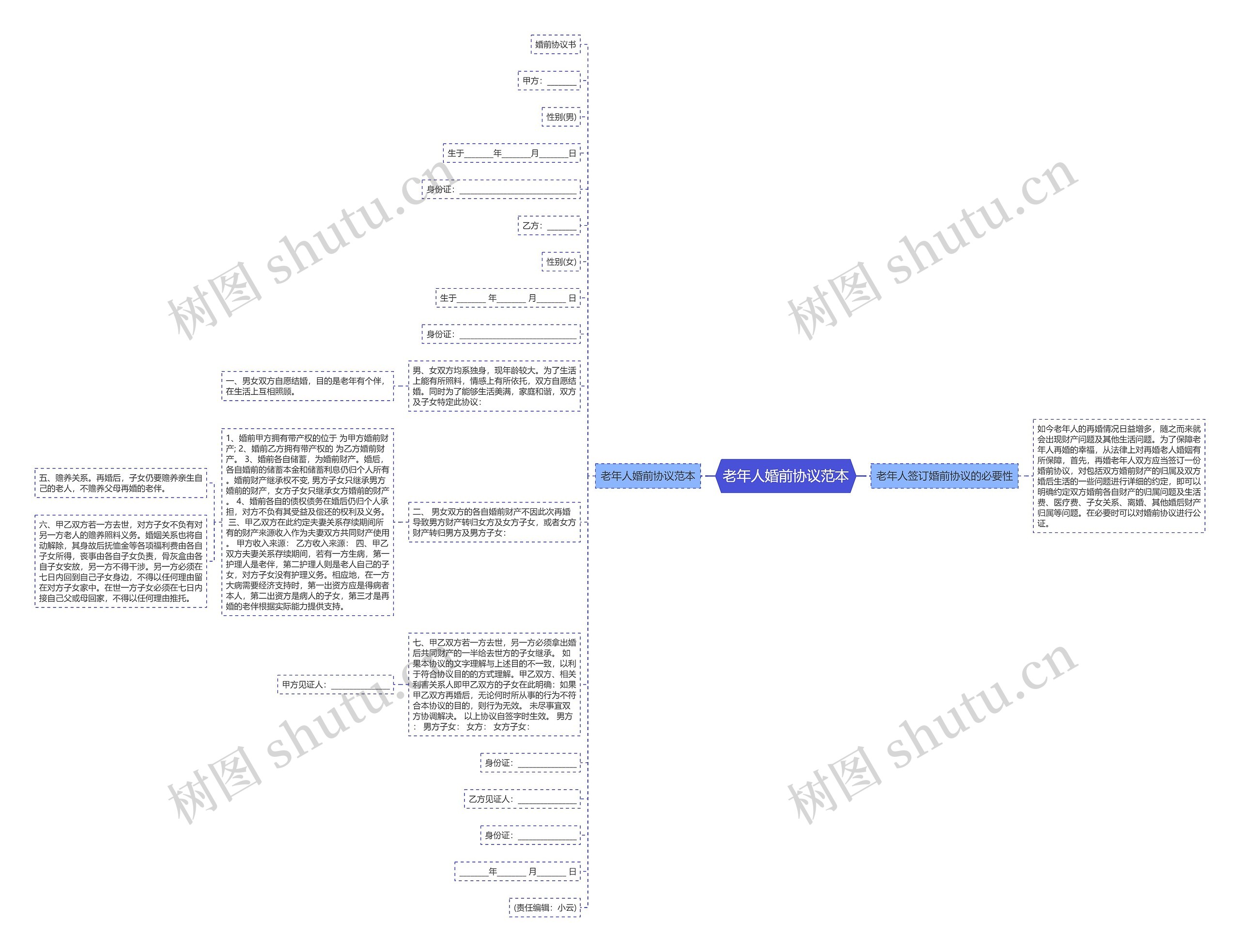 老年人婚前协议范本思维导图