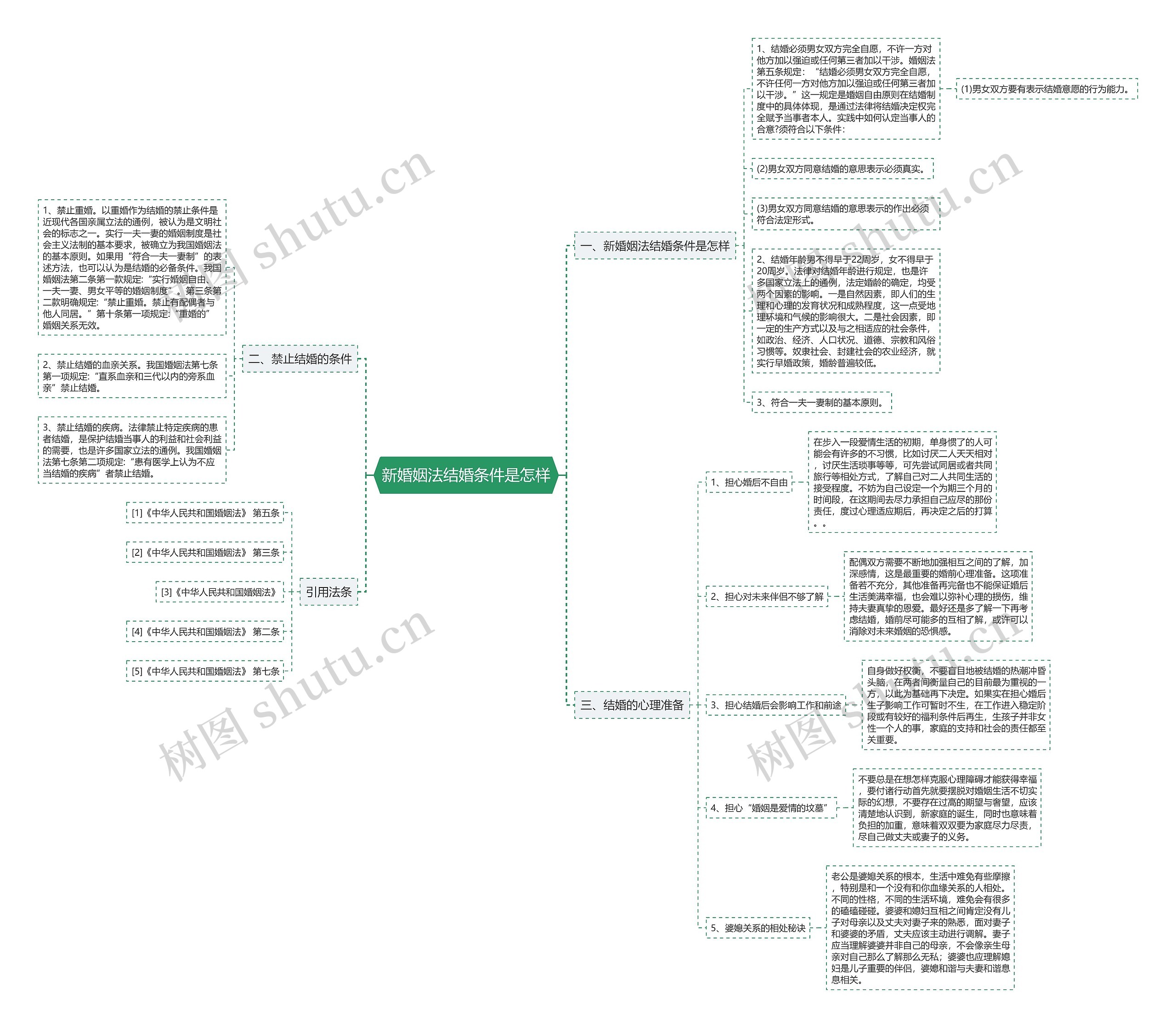 新婚姻法结婚条件是怎样思维导图