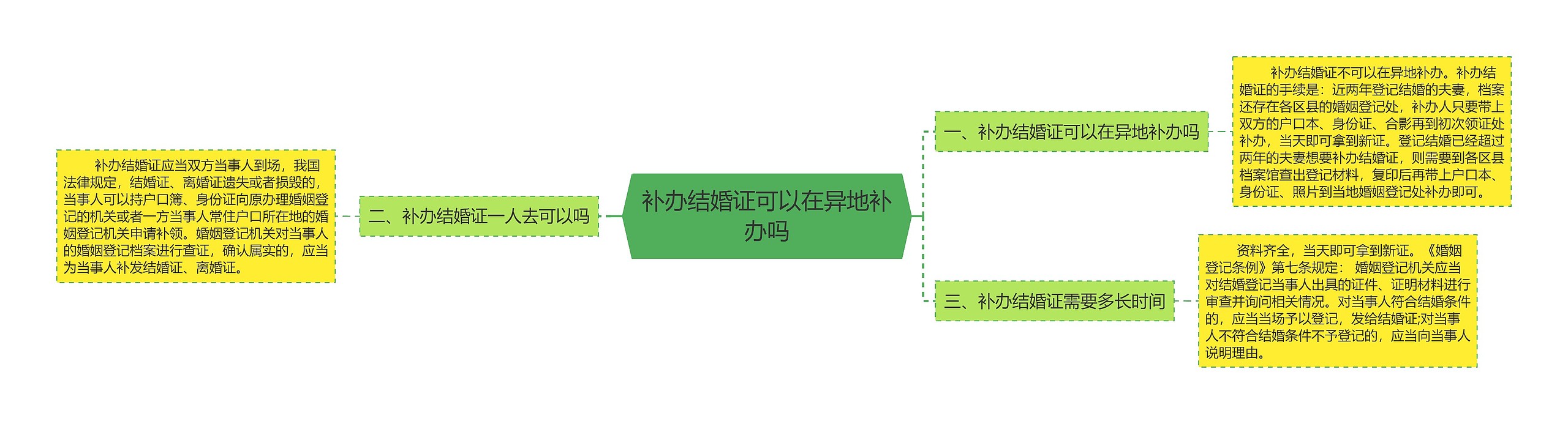 补办结婚证可以在异地补办吗