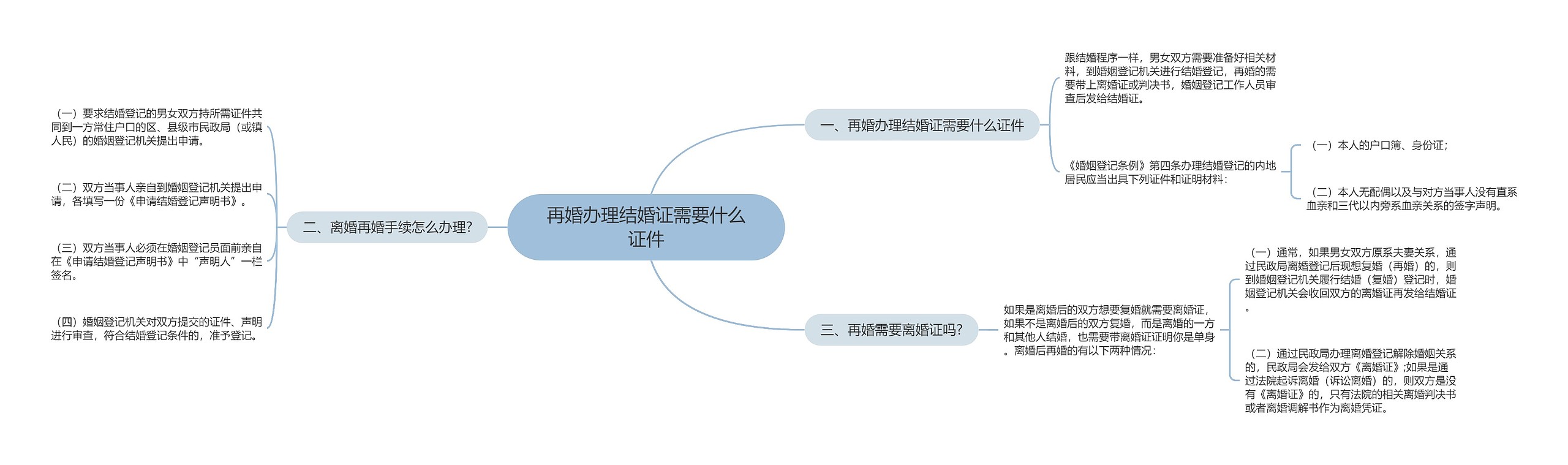 再婚办理结婚证需要什么证件思维导图