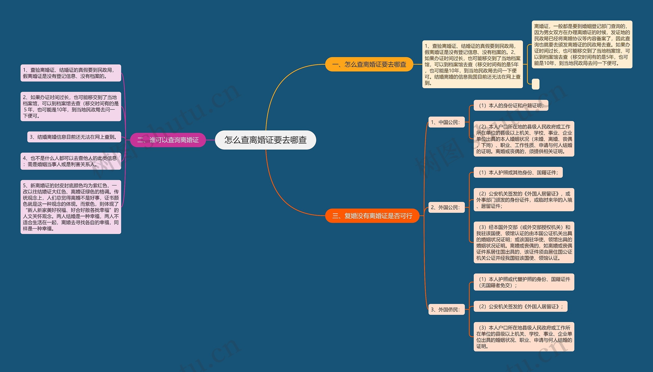 怎么查离婚证要去哪查思维导图