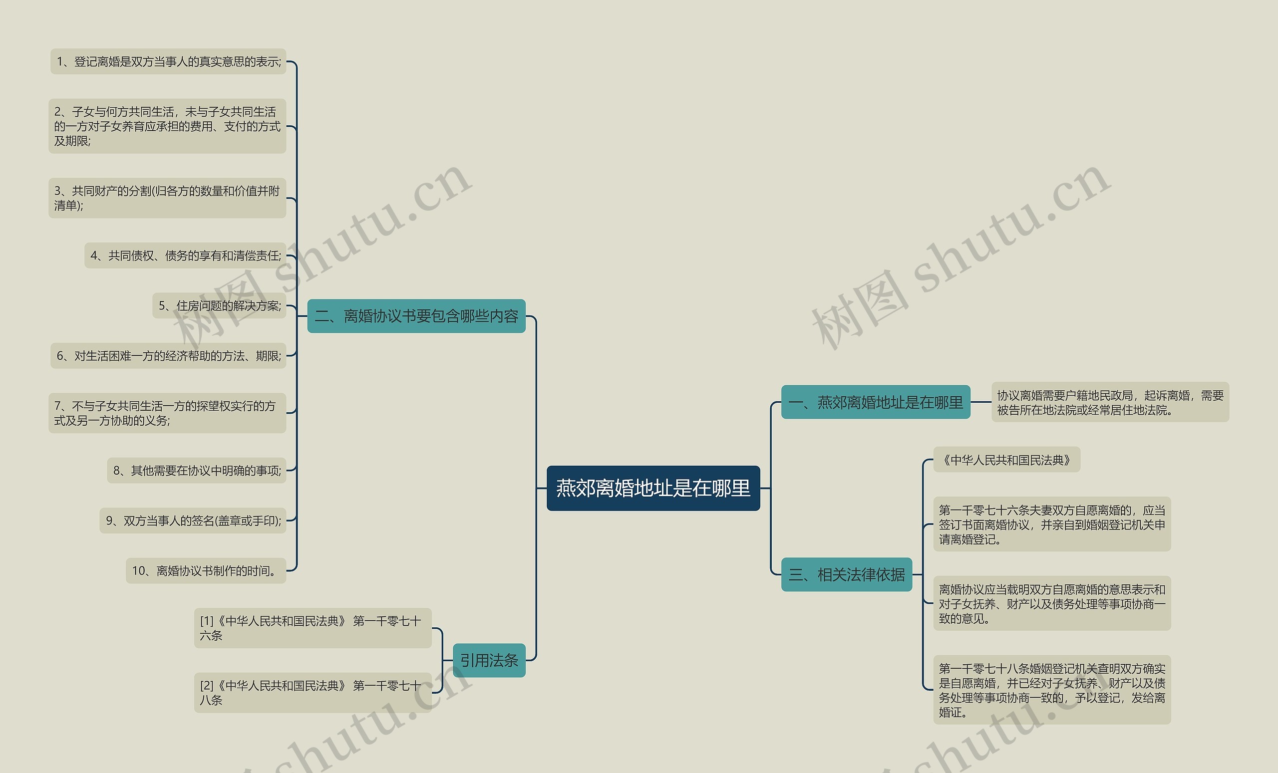 燕郊离婚地址是在哪里思维导图