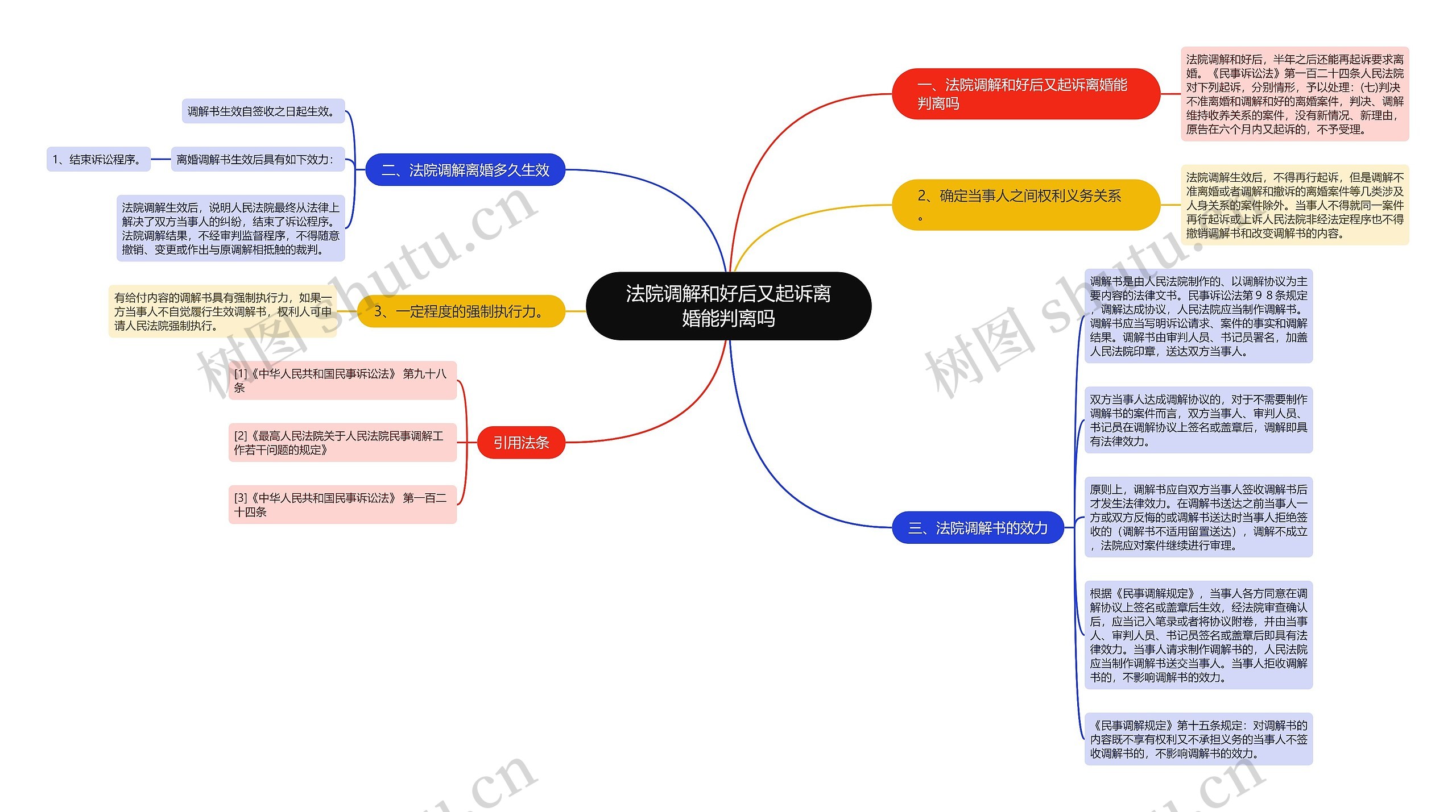 法院调解和好后又起诉离婚能判离吗思维导图