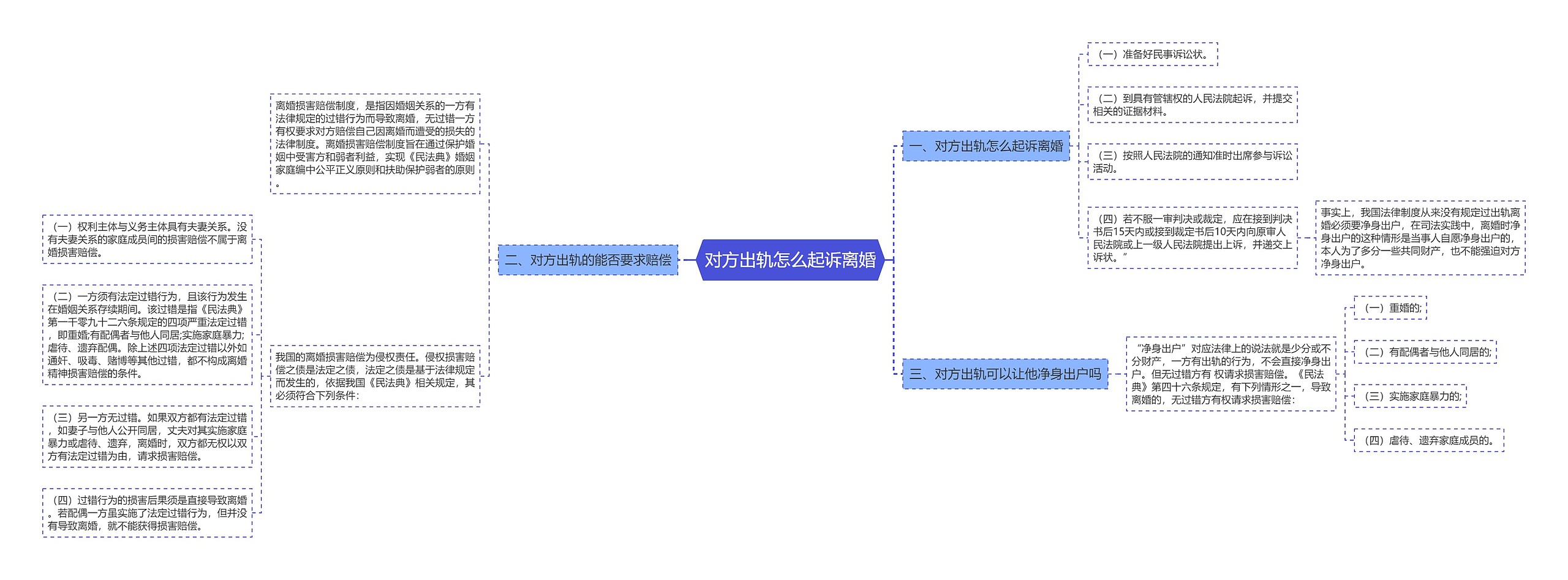 对方出轨怎么起诉离婚思维导图