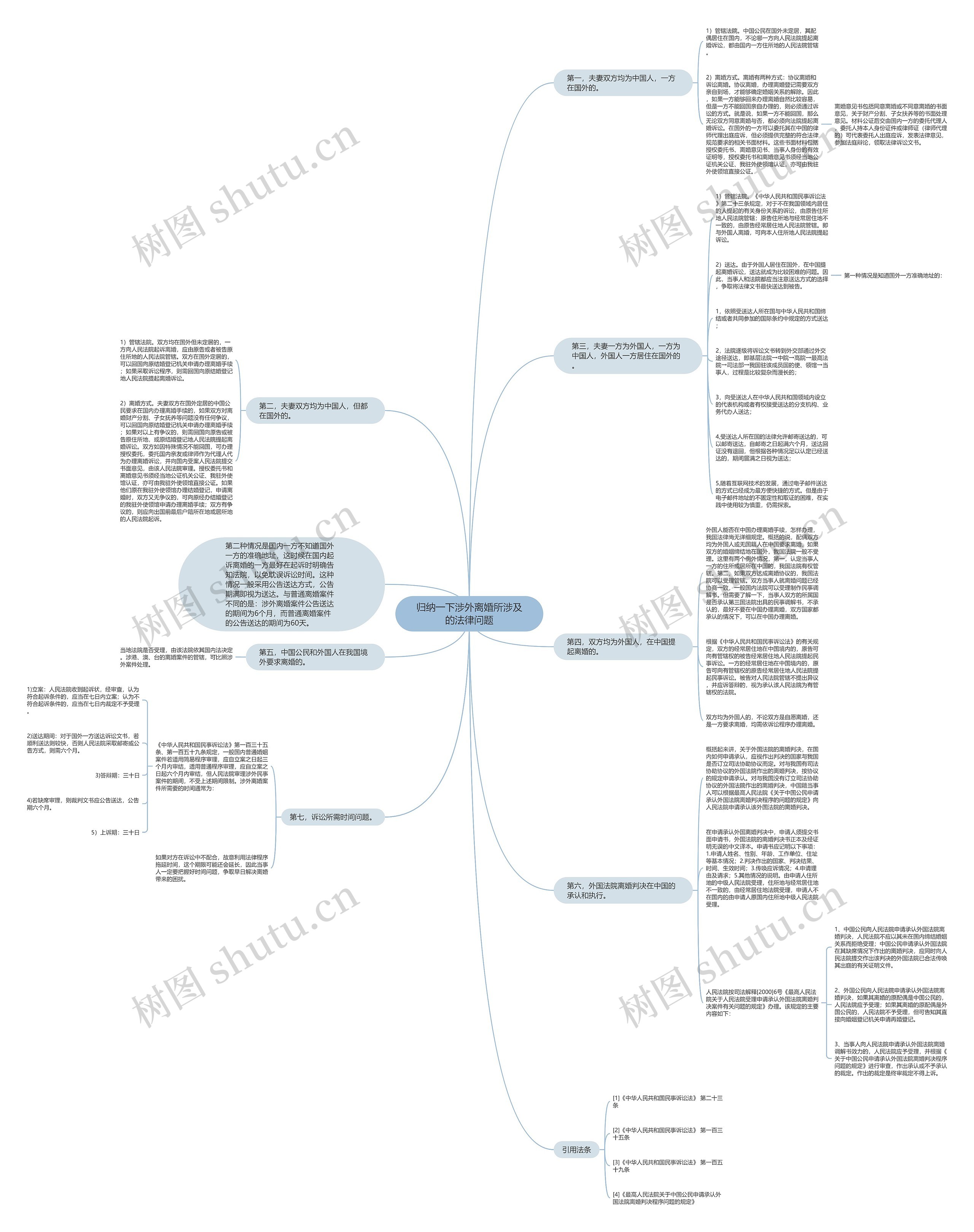 归纳一下涉外离婚所涉及的法律问题思维导图