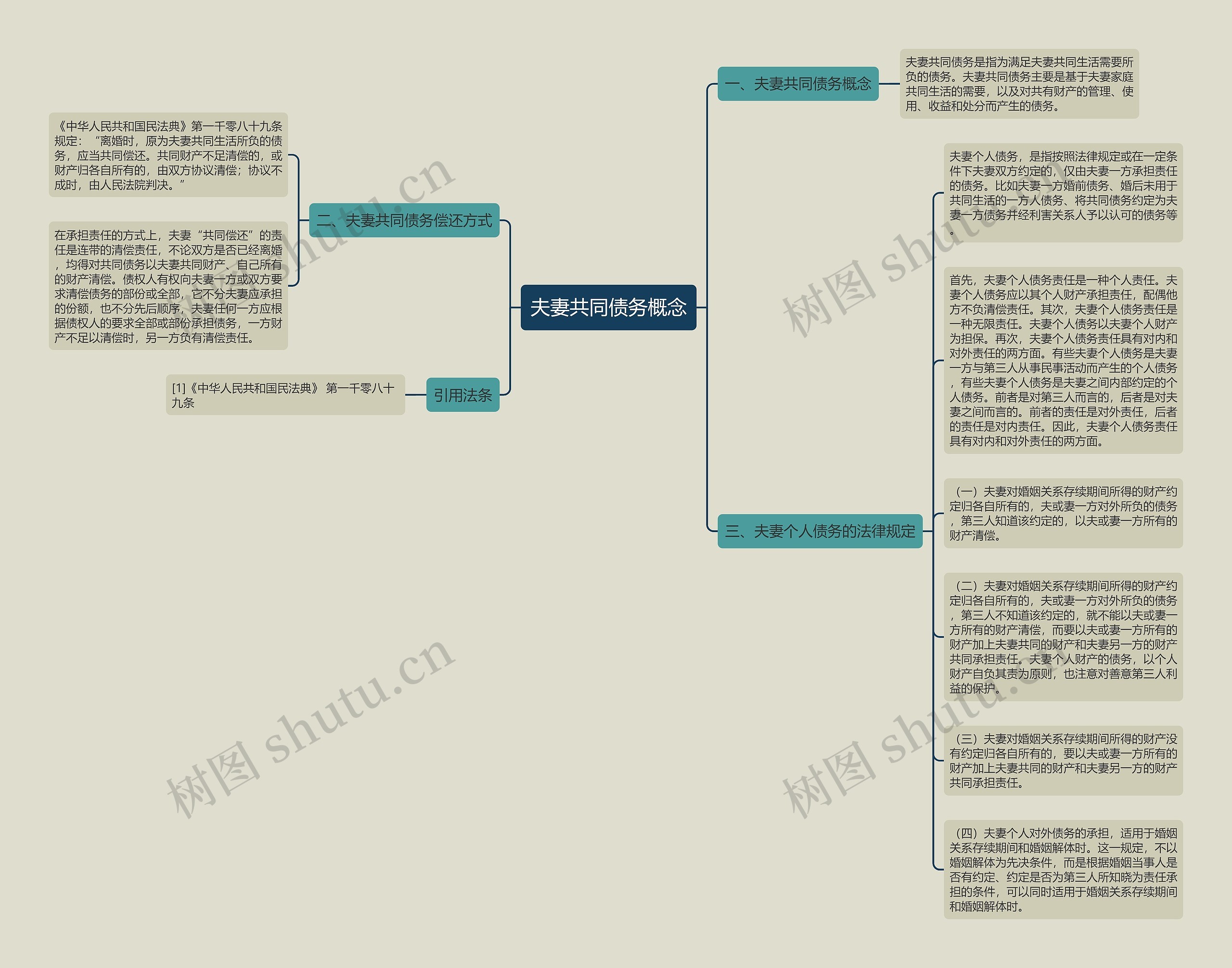 夫妻共同债务概念思维导图