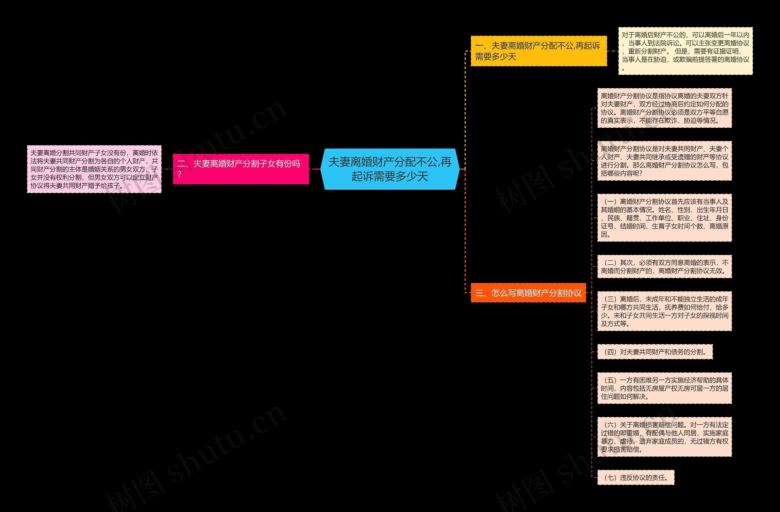 夫妻离婚财产分配不公,再起诉需要多少天思维导图