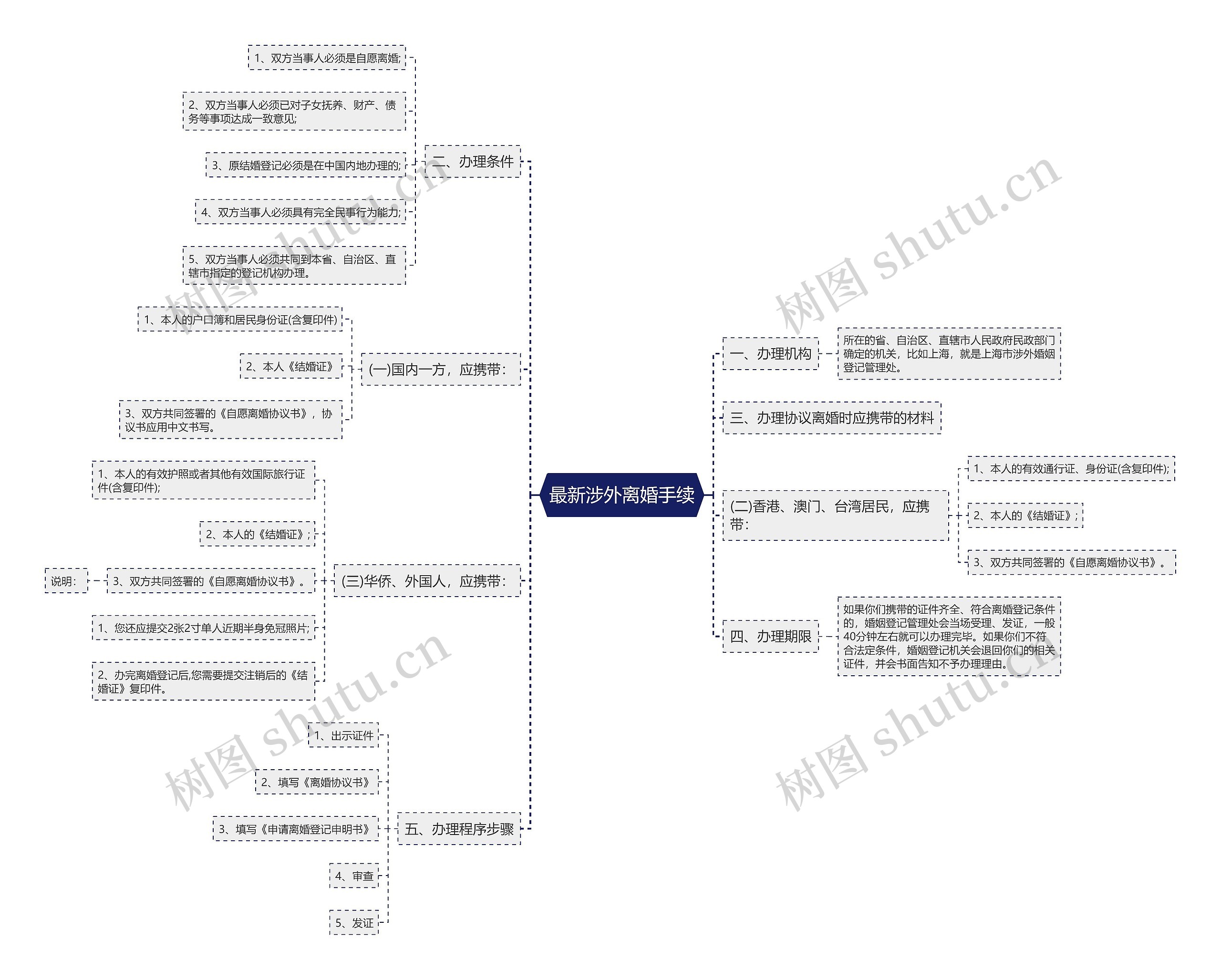最新涉外离婚手续思维导图