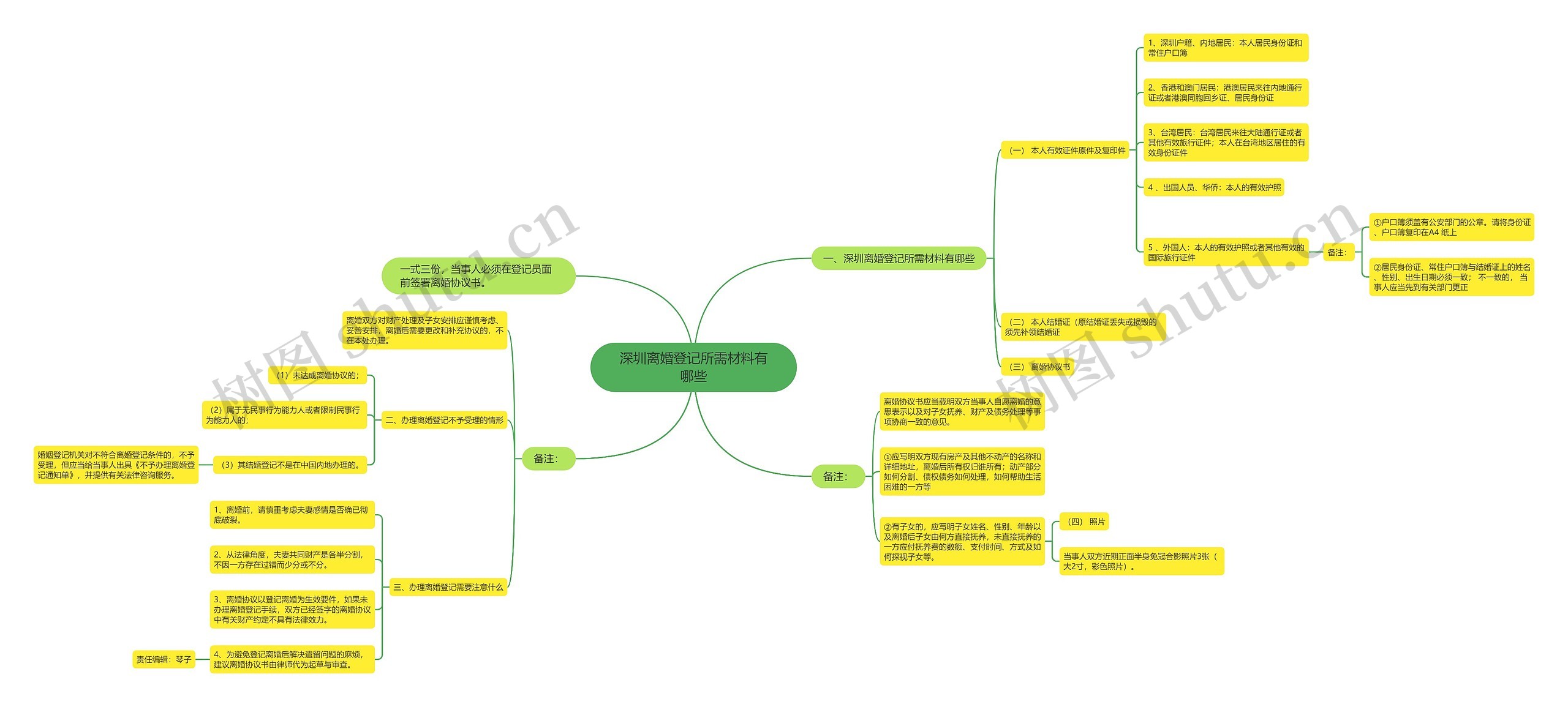 深圳离婚登记所需材料有哪些思维导图