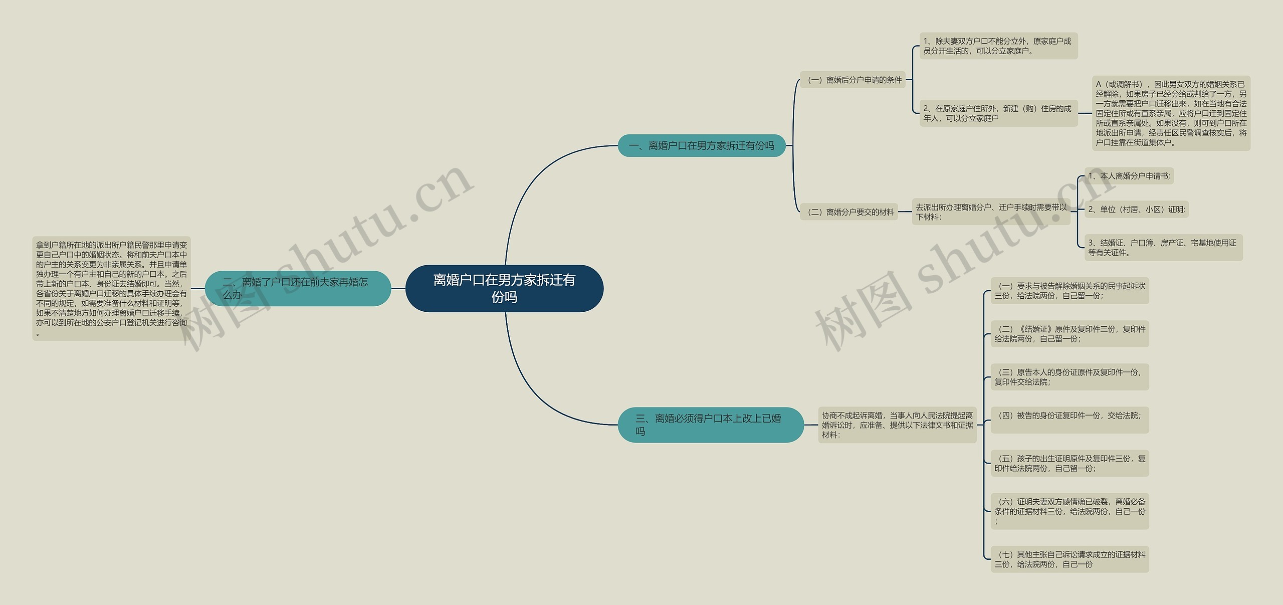 离婚户口在男方家拆迁有份吗思维导图