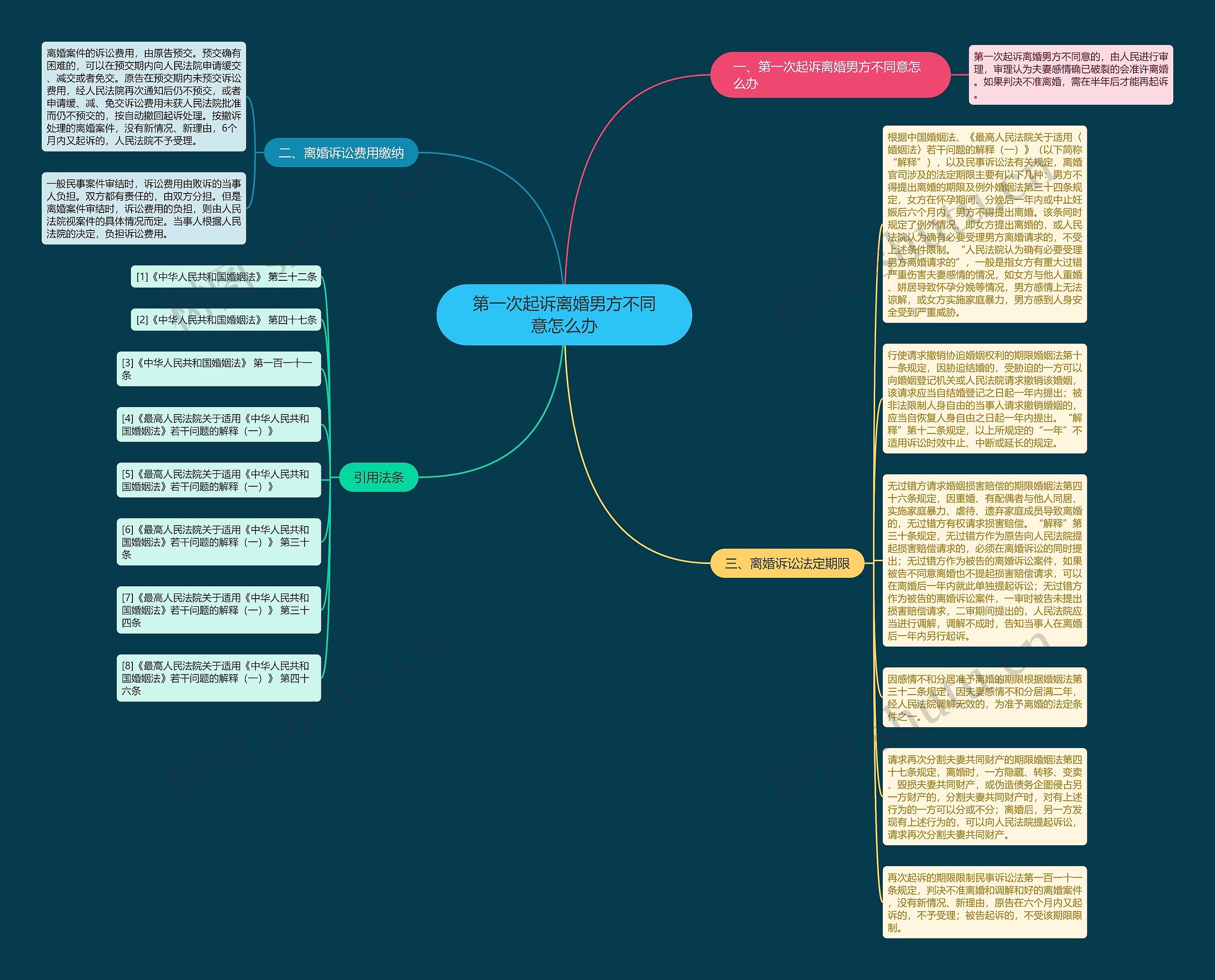 第一次起诉离婚男方不同意怎么办思维导图