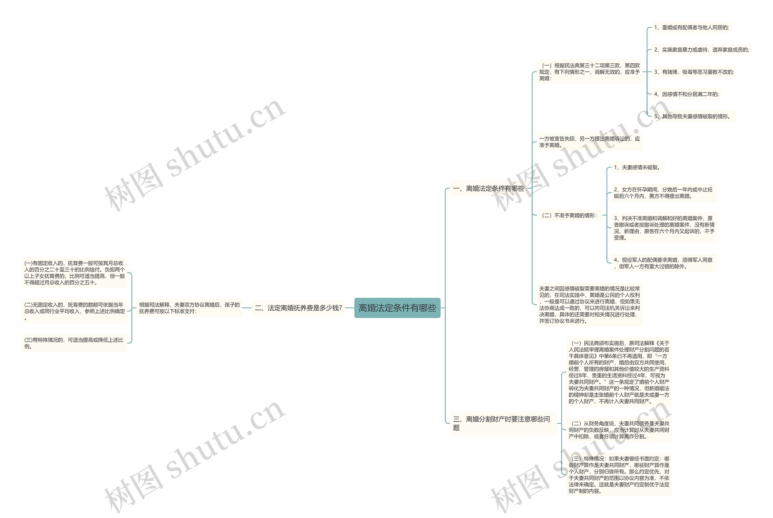 离婚法定条件有哪些思维导图