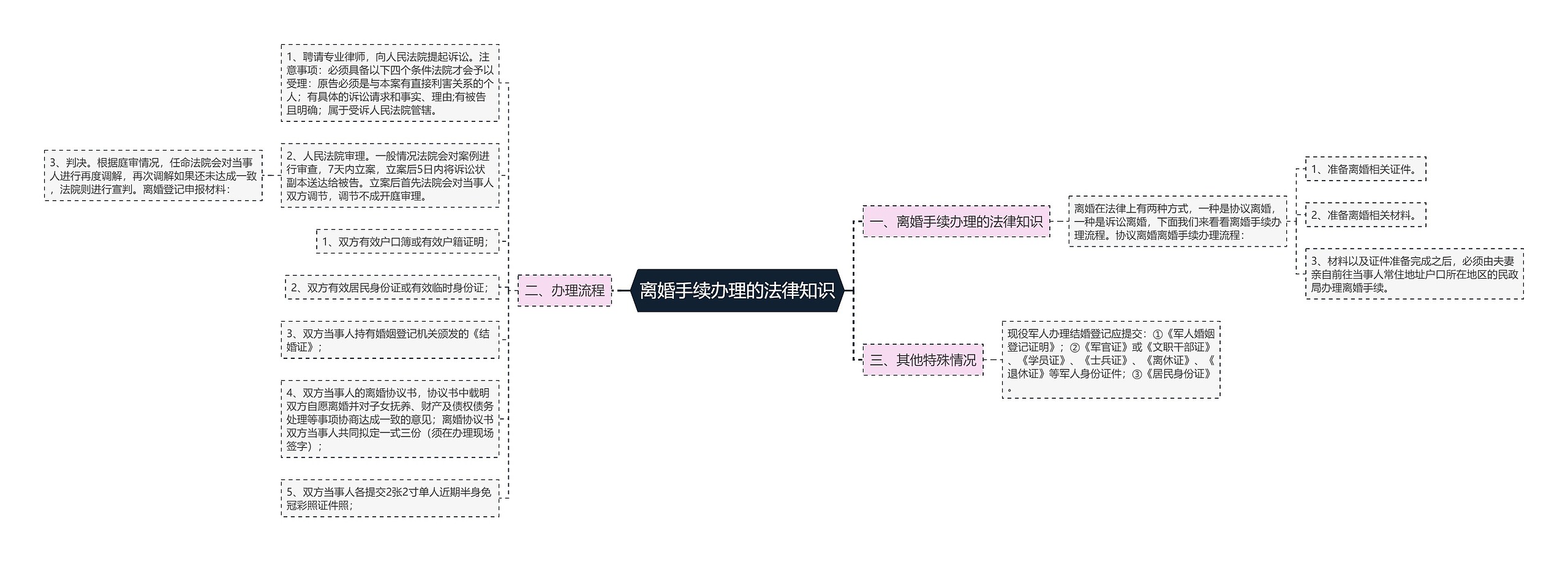 离婚手续办理的法律知识思维导图