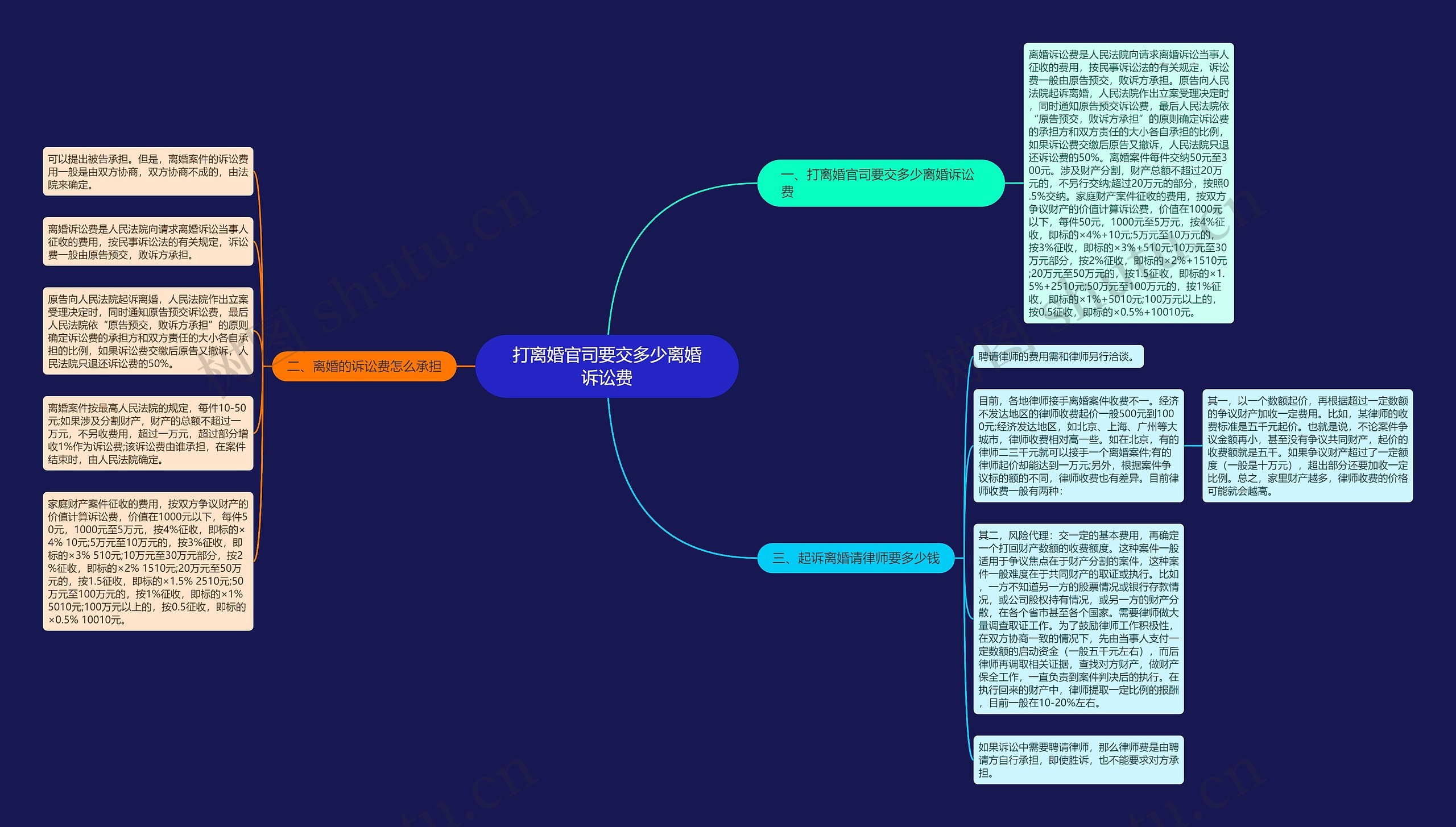 打离婚官司要交多少离婚诉讼费思维导图