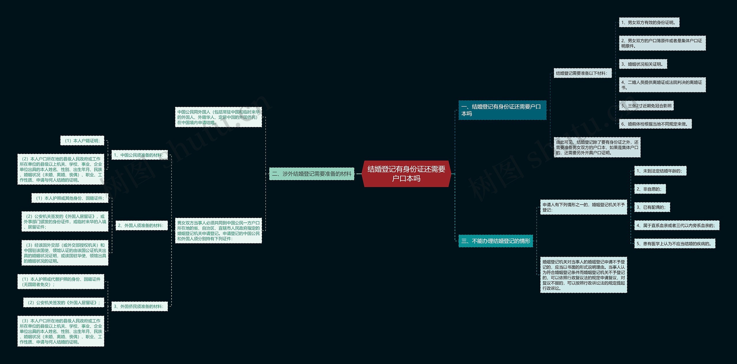 结婚登记有身份证还需要户口本吗思维导图