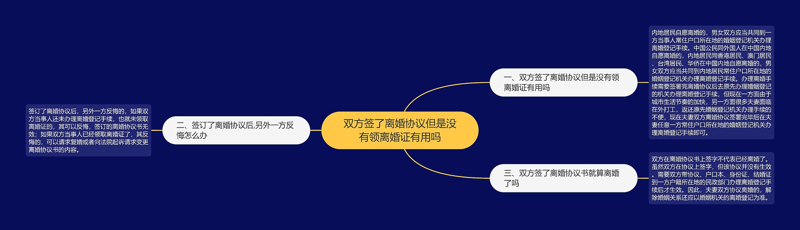 双方签了离婚协议但是没有领离婚证有用吗思维导图