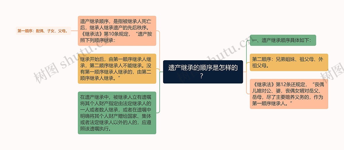 遗产继承的顺序是怎样的？思维导图_编号p6234220-TreeMind树图