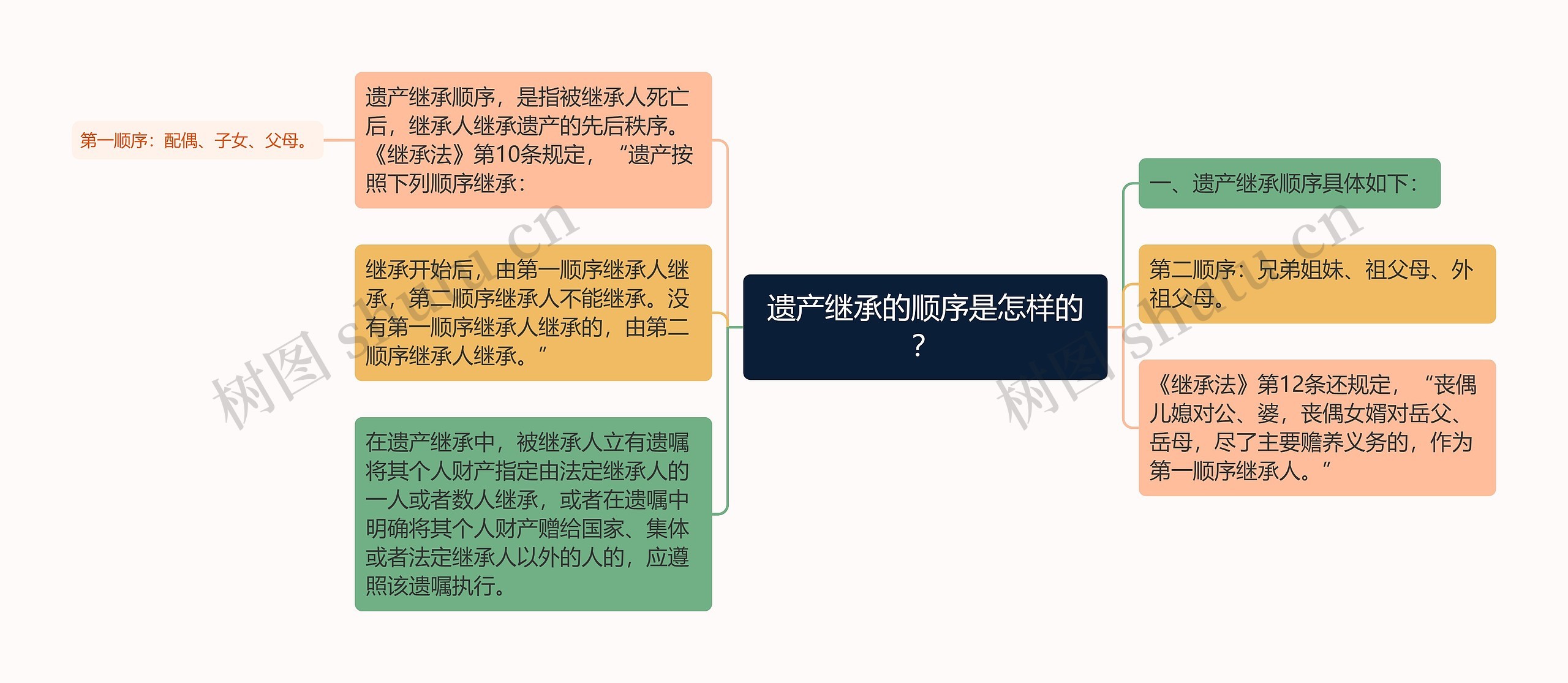 遗产继承的顺序是怎样的？思维导图