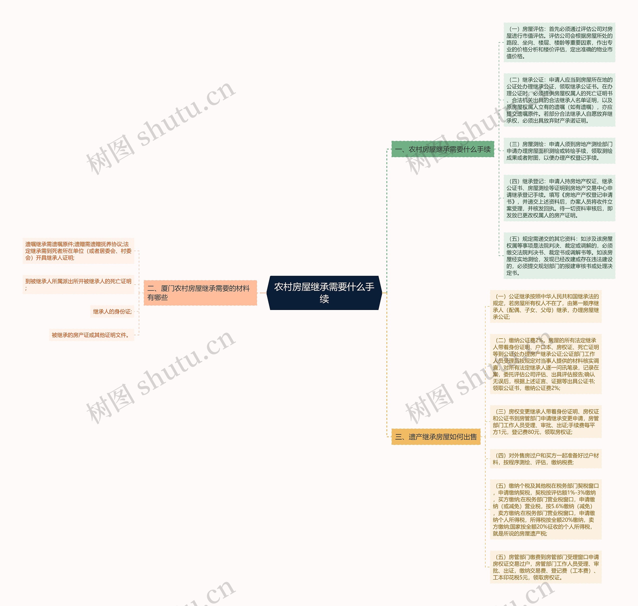 农村房屋继承需要什么手续思维导图