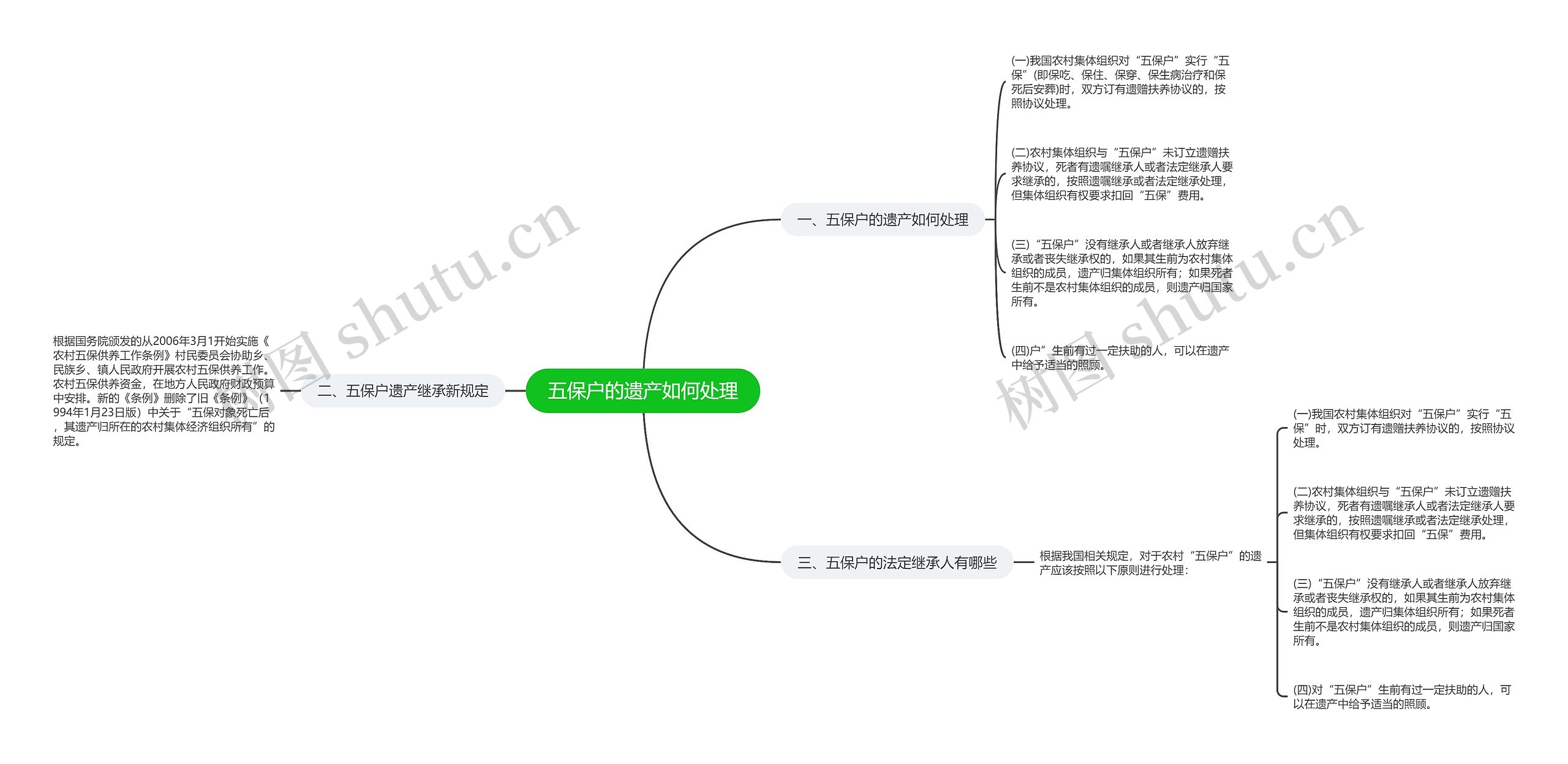 五保户的遗产如何处理思维导图