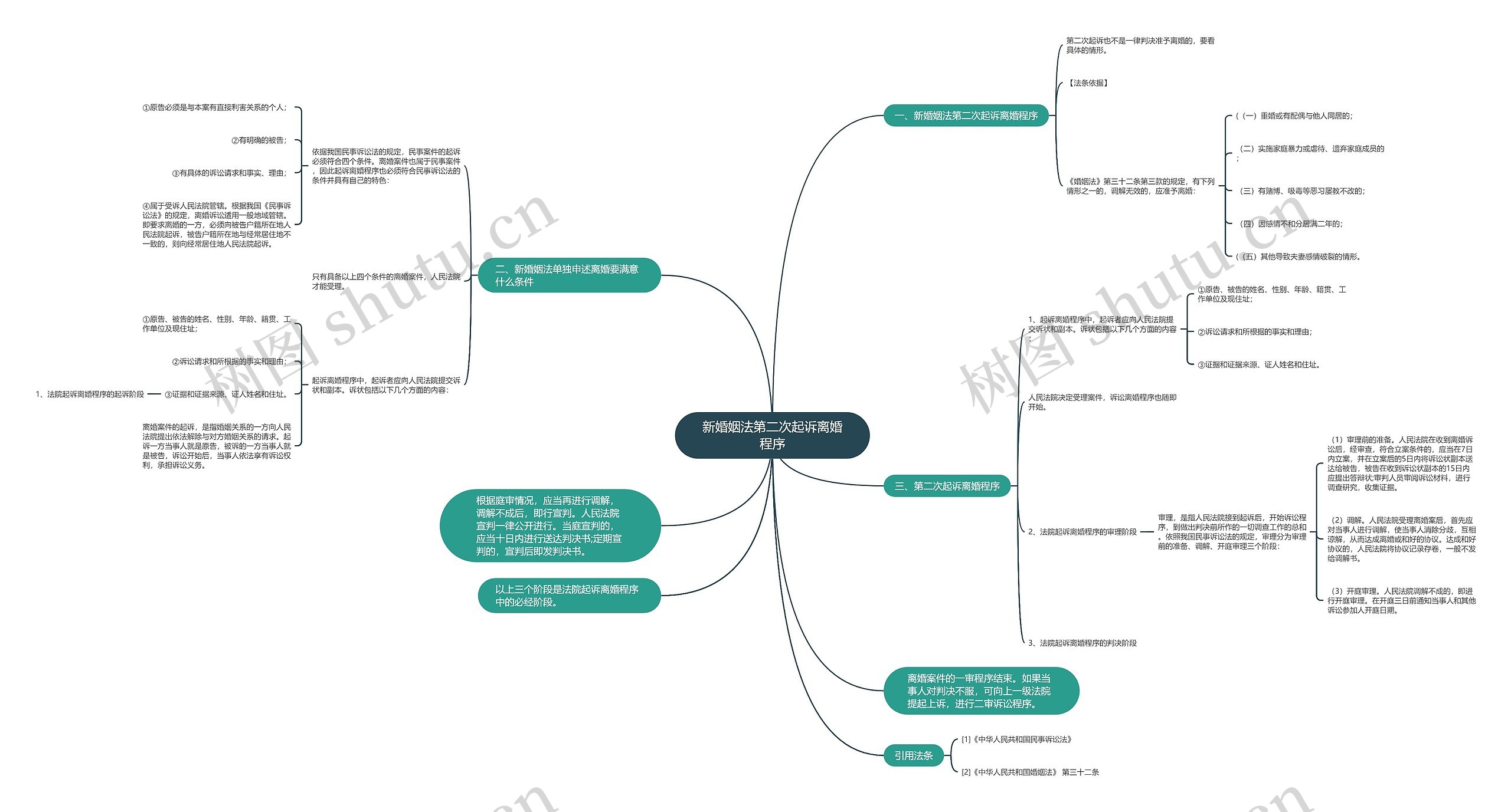 新婚姻法第二次起诉离婚程序思维导图