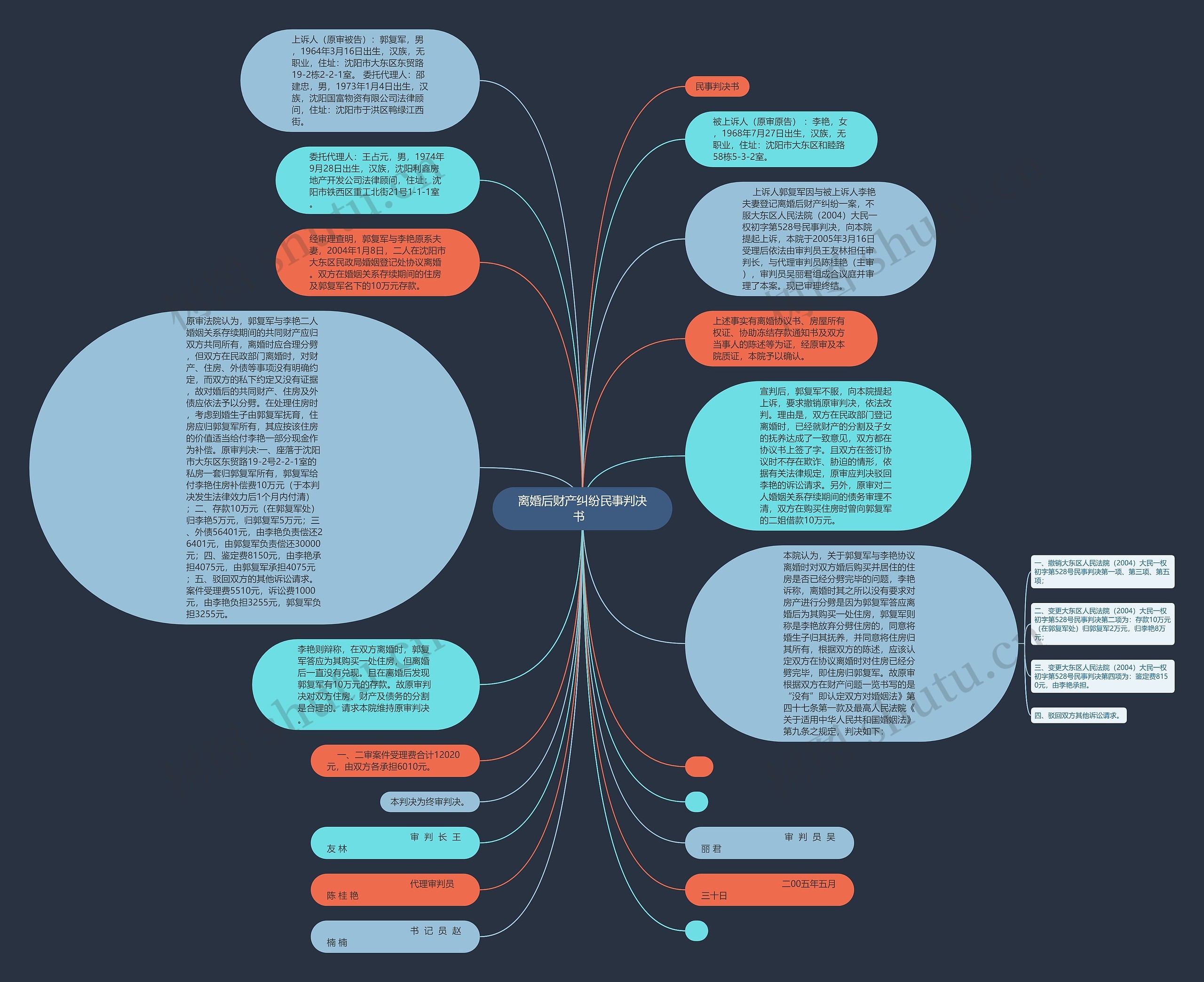 离婚后财产纠纷民事判决书  思维导图