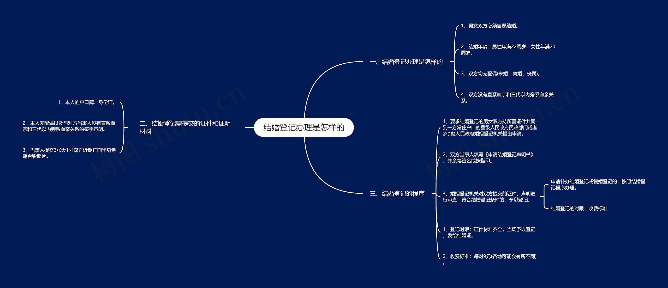 结婚登记办理是怎样的思维导图