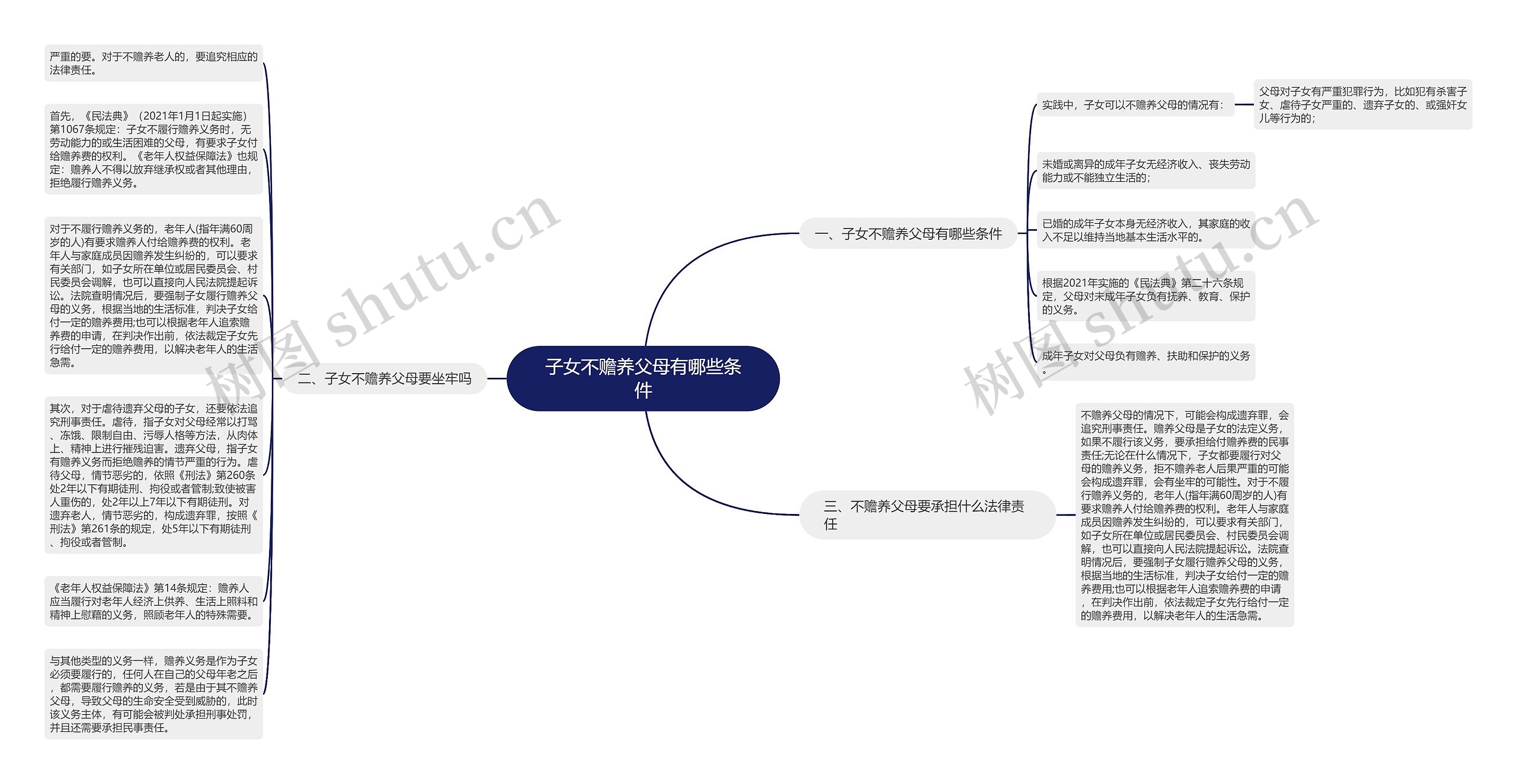 子女不赡养父母有哪些条件思维导图